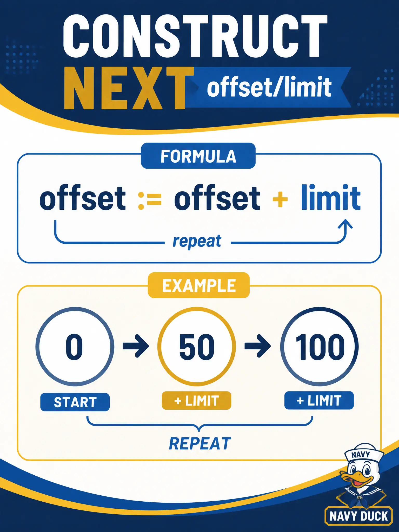 To Create an exciting colorful infographic that explains the concepts in the question: Question: A school-district integration reads a Cisco API that uses limit and offset query parameters. After receiving the first full page, how is the next request constructed? Correct Answer: Add the prior page size to offset and request again with the same limit until the collection is exhausted Put EVERY visible label in double quotes. No people. No A/B/C/D letters. In one of the four corners put a little "Navy Duck".