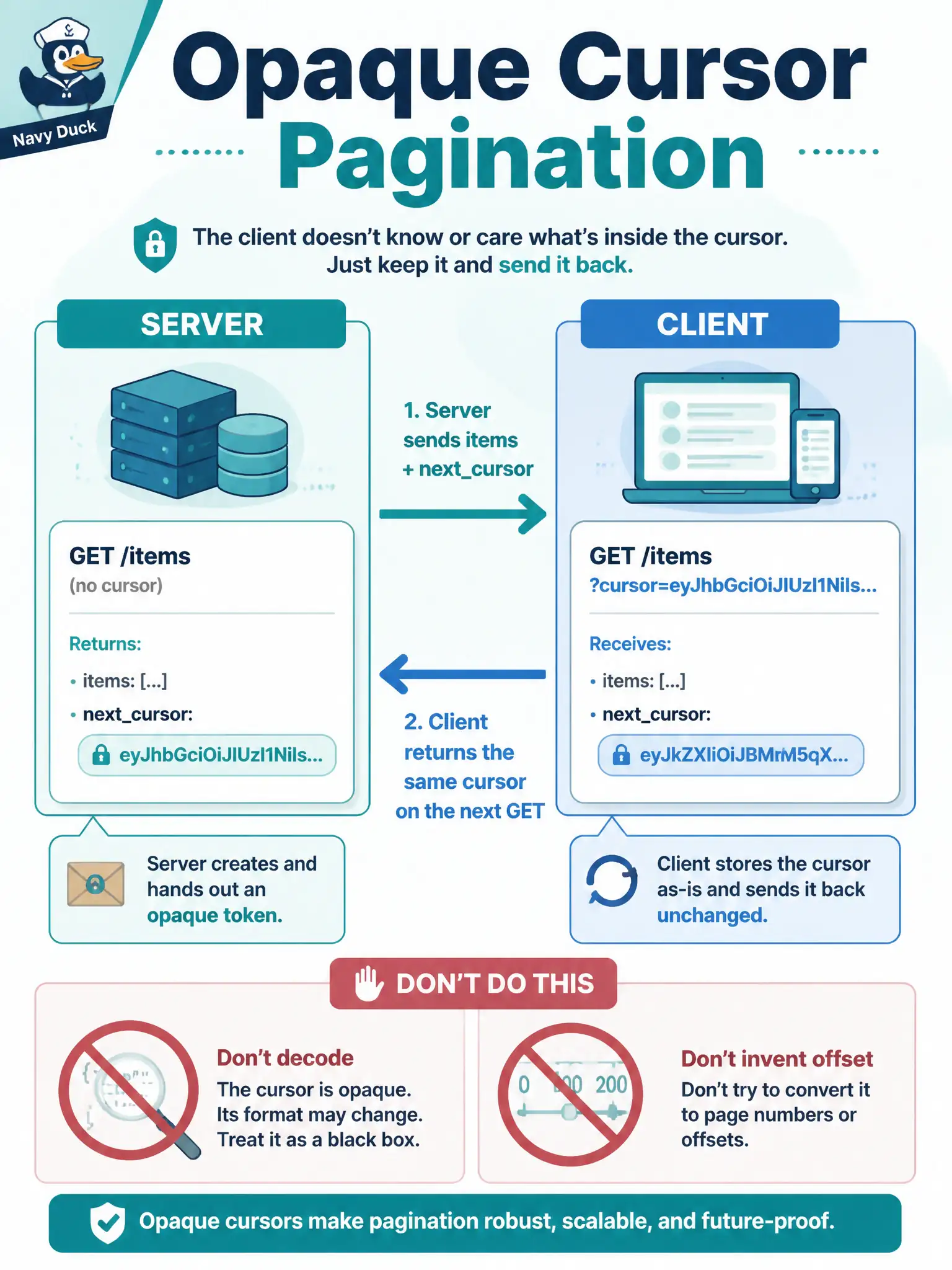 To Create an exciting colorful infographic that explains the concepts in the question: Question: A Cisco list API returns a nextPageToken cursor instead of numeric offsets. How should the consumer request the following page? Correct Answer: Send the opaque nextPageToken value back on the next request exactly as the server provided it Put EVERY visible label in double quotes. No people. No A/B/C/D letters. In one of the four corners put a little "Navy Duck".