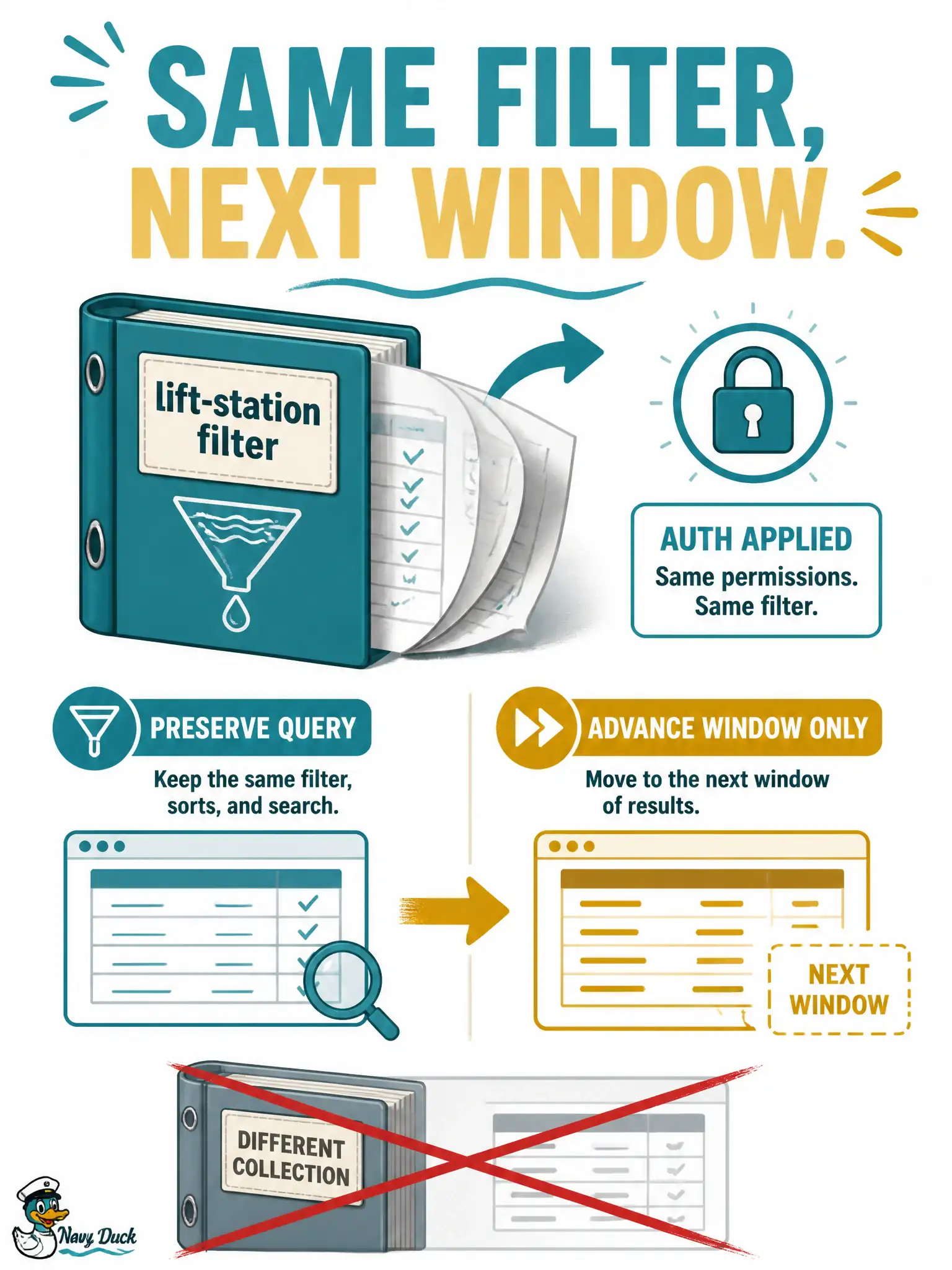 To Create an exciting colorful infographic that explains the concepts in the question: Question: A water-utility script pages Intersight server inventory filtered to chassis tagged “lift-station.” On page two the code drops the tag filter and calls a different collection URL that still has a next link. What must the next-page request preserve? Correct Answer: The same collection, query filters, and auth the first page used—only the window advances Put EVERY visible label in double quotes. No people. No A/B/C/D letters. In one of the four corners put a little "Navy Duck".