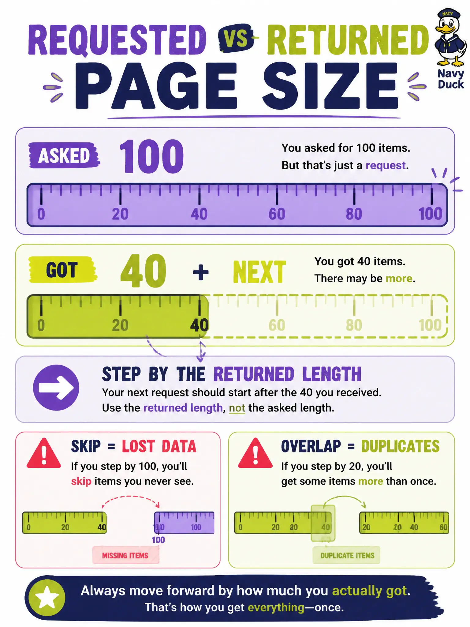 To Create an exciting colorful infographic that explains the concepts in the question: Question: A transit-ops dashboard asks the Meraki API for limit=100 client records but the server returns 40 and a next pointer. The offset math still adds 100 for the following request. What should drive the next-request step? Correct Answer: Use the actual returned length or the server’s next/cursor contract, not the hoped-for size Put EVERY visible label in double quotes. No people. No A/B/C/D letters. In one of the four corners put a little "Navy Duck".