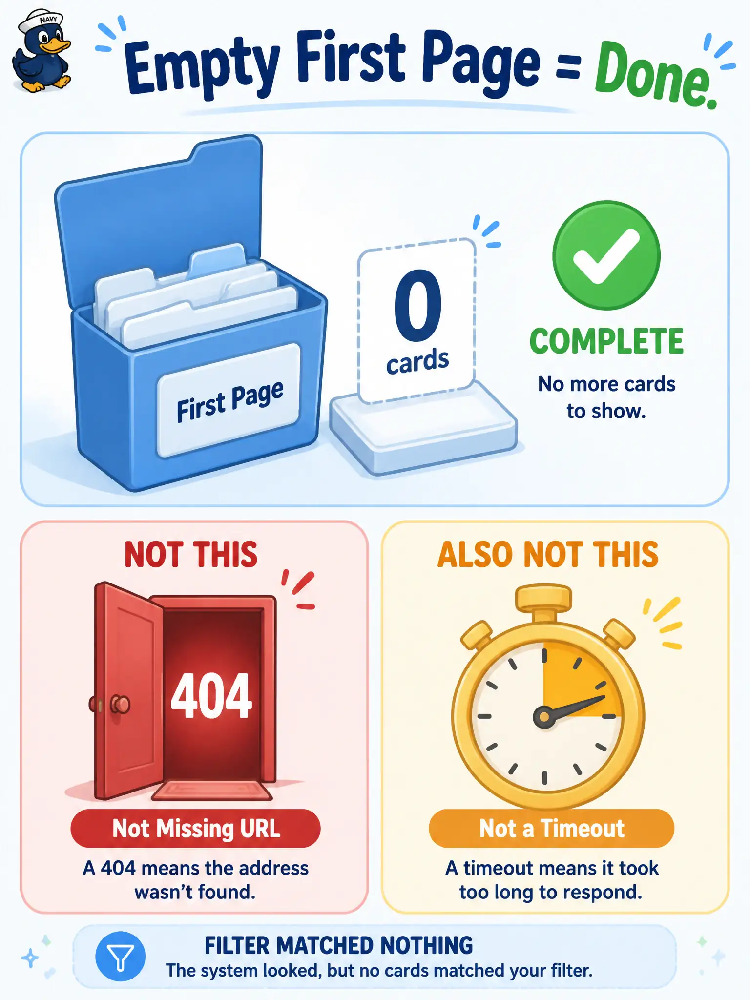 To Create an exciting colorful infographic that explains the concepts in the question: Question: A city open-data portal queries UCS blade inventory with a filter for “cooling-tower” tags. The first page returns HTTP 200 with an empty items array. How should the pagination control flow treat that result? Correct Answer: As successful completion: the filter matched nothing, so the paging loop is done Put EVERY visible label in double quotes. No people. No A/B/C/D letters. In one of the four corners put a little "Navy Duck".