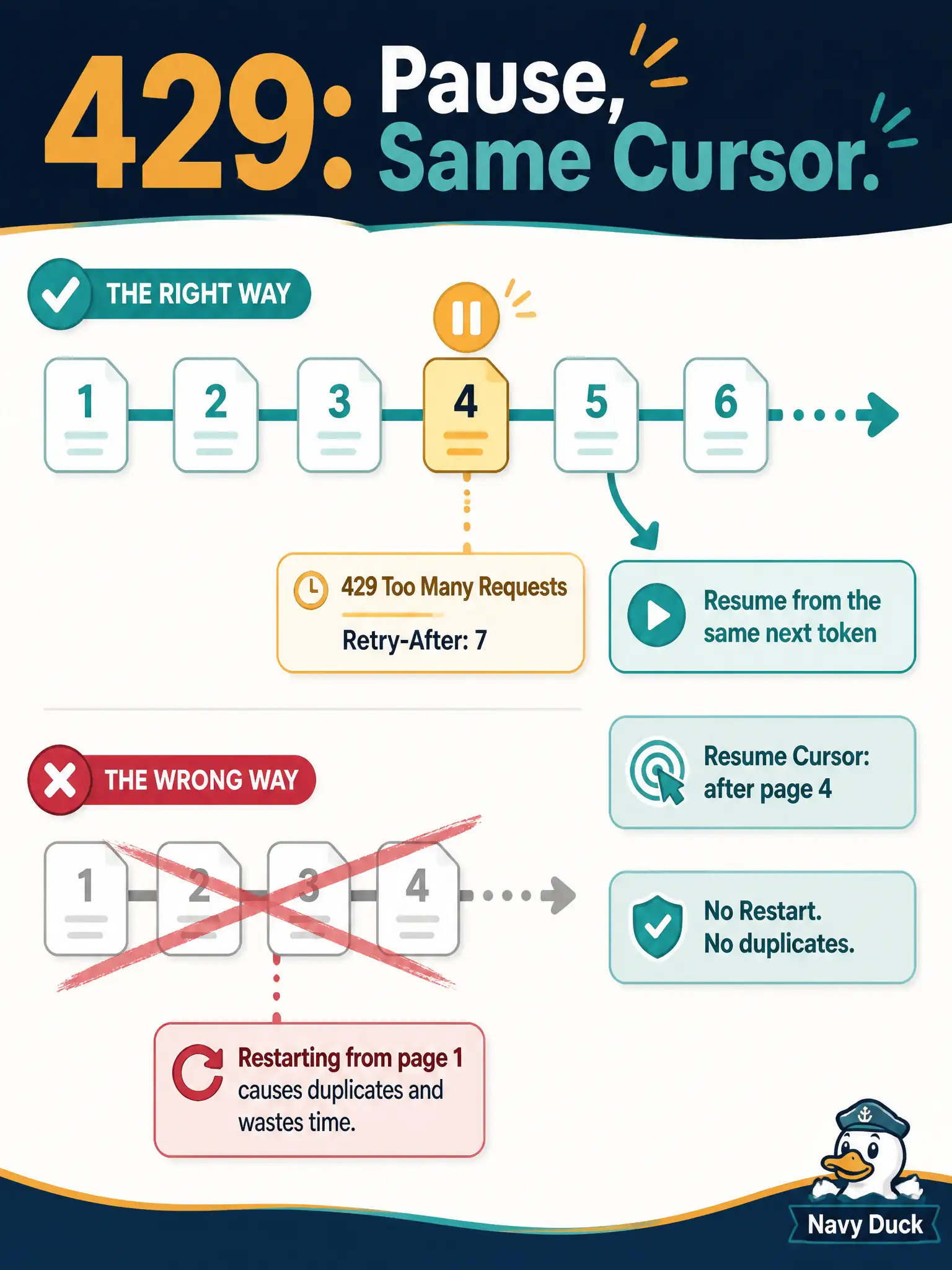 To Create an exciting colorful infographic that explains the concepts in the question: Question: While paging Firepower FDM network objects for a municipal firewall audit, the consumer receives HTTP 429 mid-walk. After honoring Retry-After, what should it do with the pagination cursor? Correct Answer: Pause per rate-limit guidance, then resume from the same next or offset—do not restart Put EVERY visible label in double quotes. No people. No A/B/C/D letters. In one of the four corners put a little "Navy Duck".