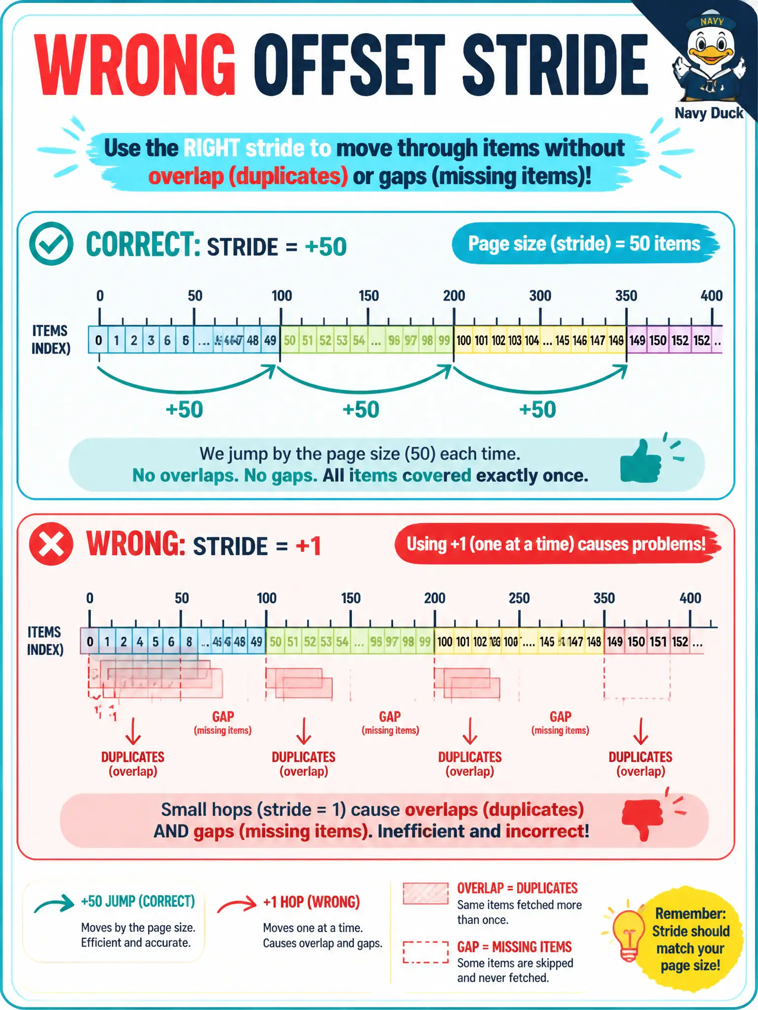 To Create an exciting colorful infographic that explains the concepts in the question: Question: A harbor-ops app pages AppDynamics metric snapshots using offset += 1 after each 50-item page instead of advancing by the page size the API contract uses. What is the likely construction result? Correct Answer: Gaps or overlapping items because the stride does not match the API’s paging contract Put EVERY visible label in double quotes. No people. No A/B/C/D letters. In one of the four corners put a little "Navy Duck".