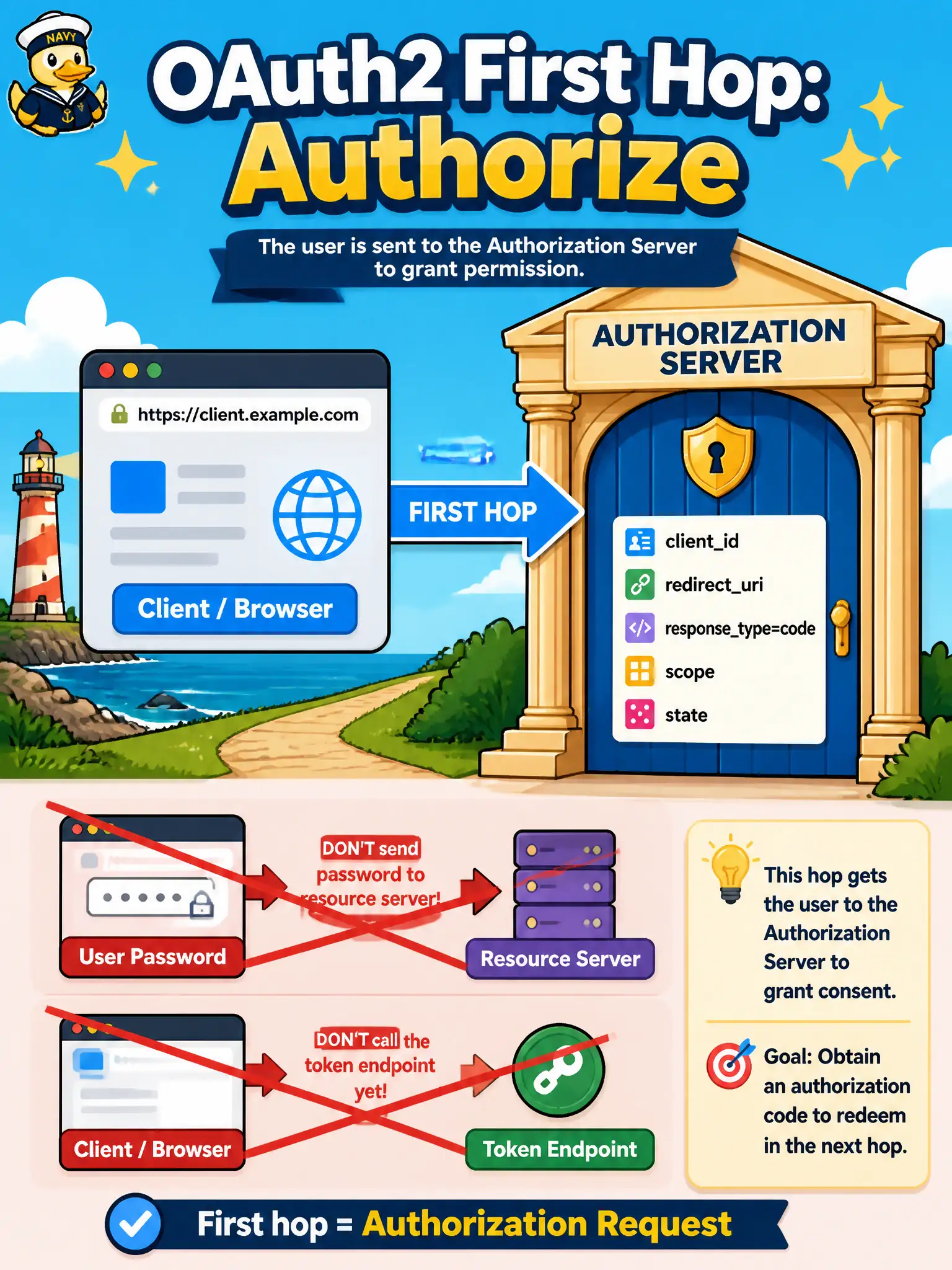 To Create an exciting colorful infographic that explains the concepts in the question: Question: A civic permitting portal will use the OAuth2 three-legged authorization code grant so residents approve access to their profile API. What is the first hop the constructed flow must perform? Correct Answer: Send the user-agent to the authorization endpoint with client id, redirect URI, responsetype=code, scope, and state Put EVERY visible label in double quotes. No people. No A/B/C/D letters. In one of the four corners put a little "Navy Duck".