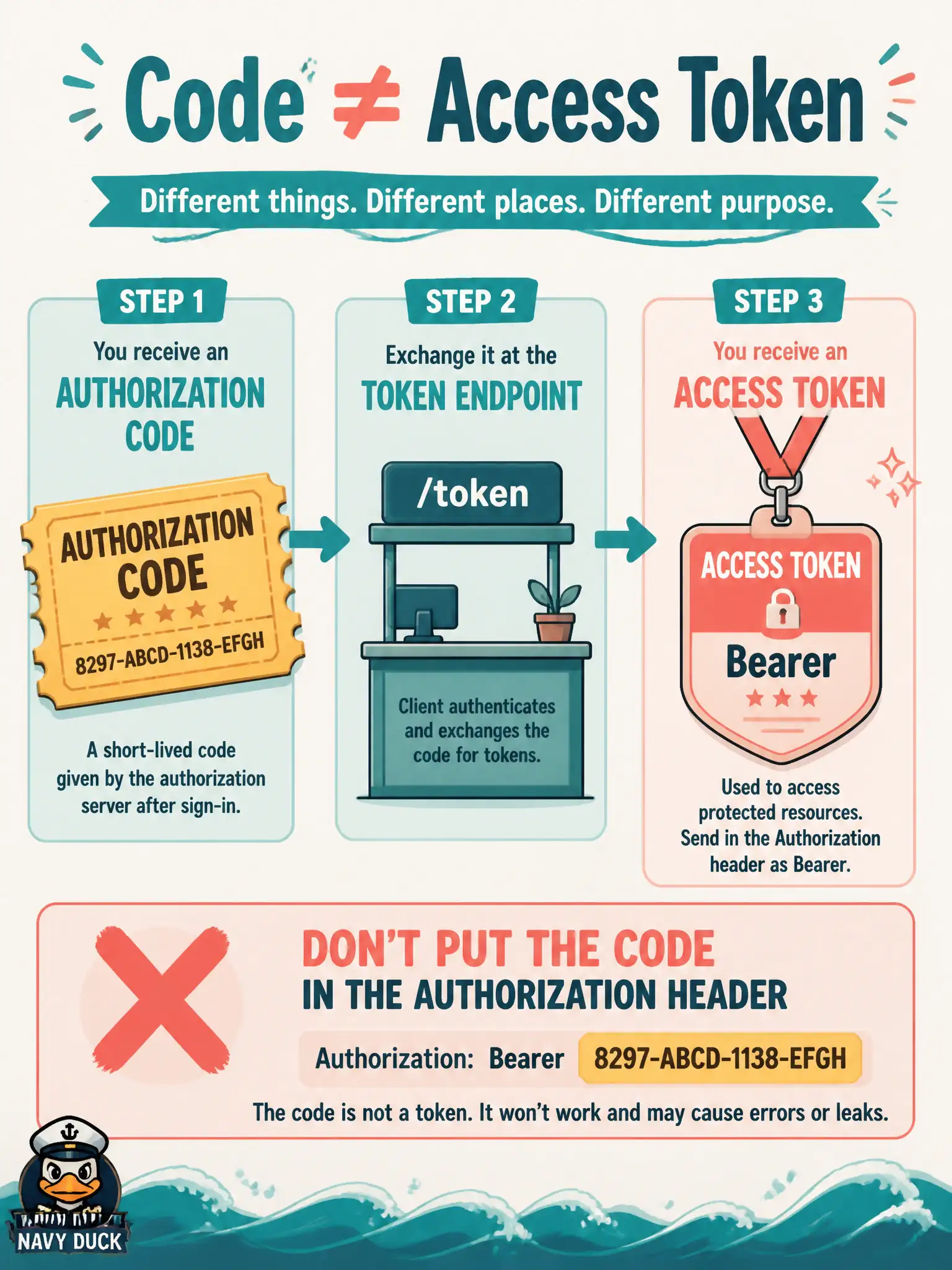 To Create an exciting colorful infographic that explains the concepts in the question: Question: After a library-cardholder consents, the municipal app’s redirect URI receives an authorization code. A junior developer places that code in Authorization: Bearer on the first resource GET. Why is that wrong? Correct Answer: The code is a short-lived grant ticket, not an access token; exchange it at the token endpoint first Put EVERY visible label in double quotes. No people. No A/B/C/D letters. In one of the four corners put a little "Navy Duck".