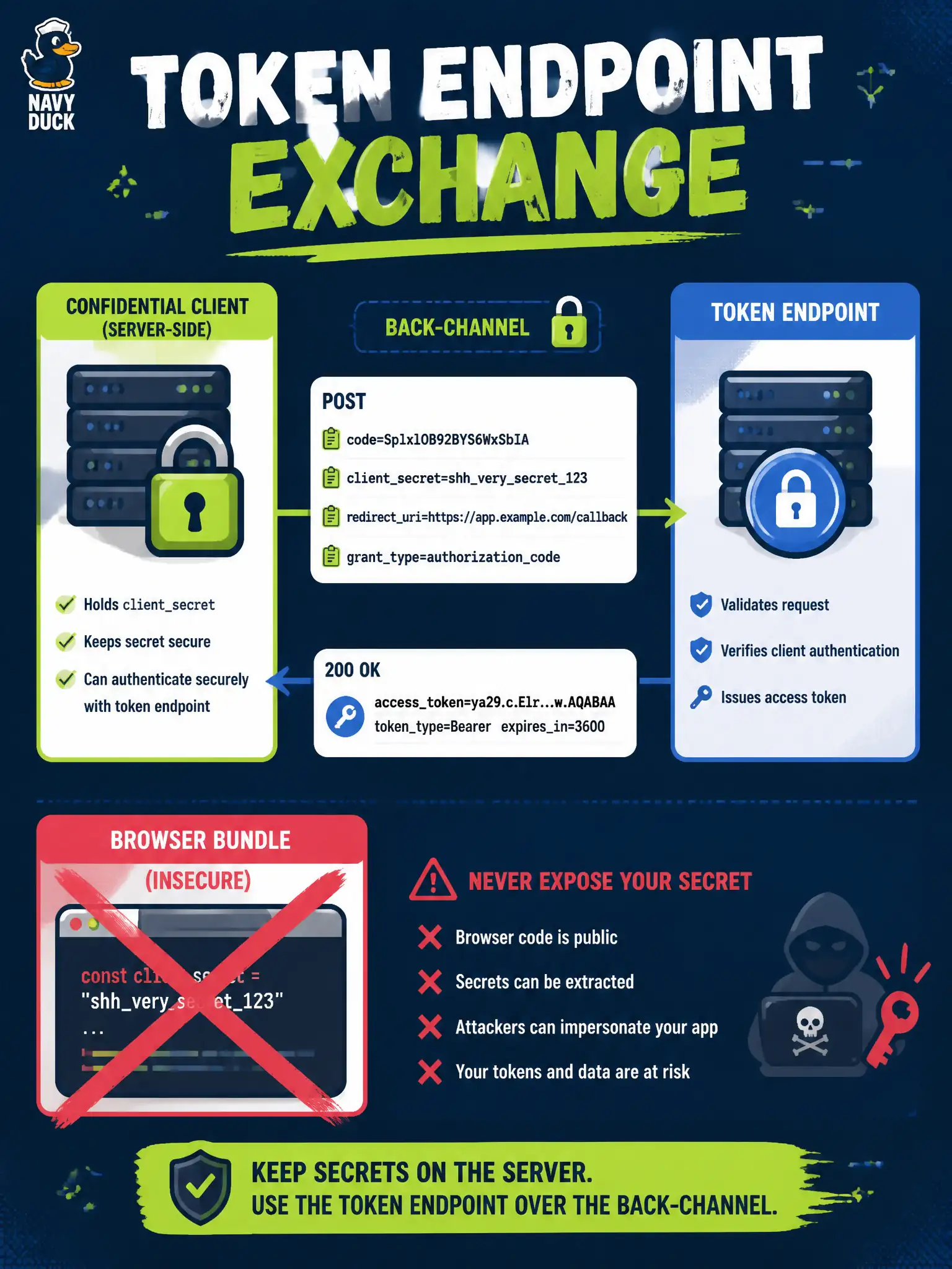 To Create an exciting colorful infographic that explains the concepts in the question: Question: A confidential client for a city GIS portal holds an authorization code after resident consent. Which step correctly obtains the access token? Correct Answer: On the server, call the token endpoint with the code, client secret, same redirect URI, and granttype=authorizationcode Put EVERY visible label in double quotes. No people. No A/B/C/D letters. In one of the four corners put a little "Navy Duck".