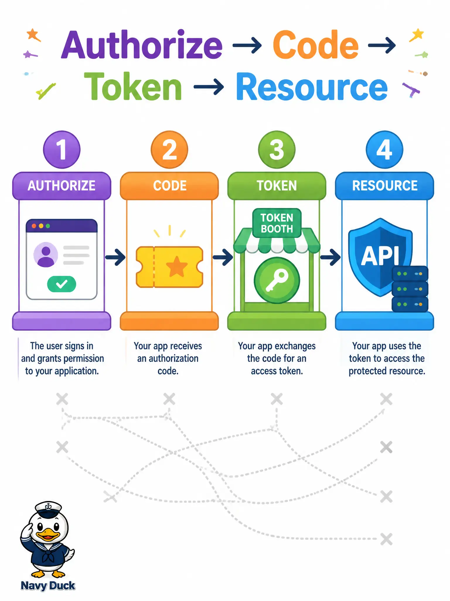 To Create an exciting colorful infographic that explains the concepts in the question: Question: An exam-style review for the city’s identity team asks for the official happy-path order of the OAuth2 authorization code grant. Which sequence is correct? Correct Answer: Authorize (user present), receive code, exchange at token endpoint, call resource with access token Put EVERY visible label in double quotes. No people. No A/B/C/D letters. In one of the four corners put a little "Navy Duck".