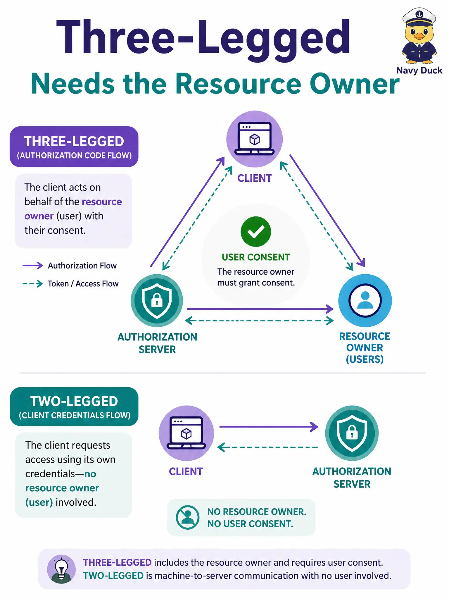 To Create an exciting colorful infographic that explains the concepts in the question: Question: A wastewater SCADA integration can call a machine-only API with client credentials, but the resident portal must let each homeowner approve data sharing. Why does official DEVCOR task 2.5 require the authorization-code (three-legged) path for that portal? Correct Answer: Because the resource owner must authenticate and approve; client-credentials is two-legged with no user consent Put EVERY visible label in double quotes. No people. No A/B/C/D letters. In one of the four corners put a little "Navy Duck".