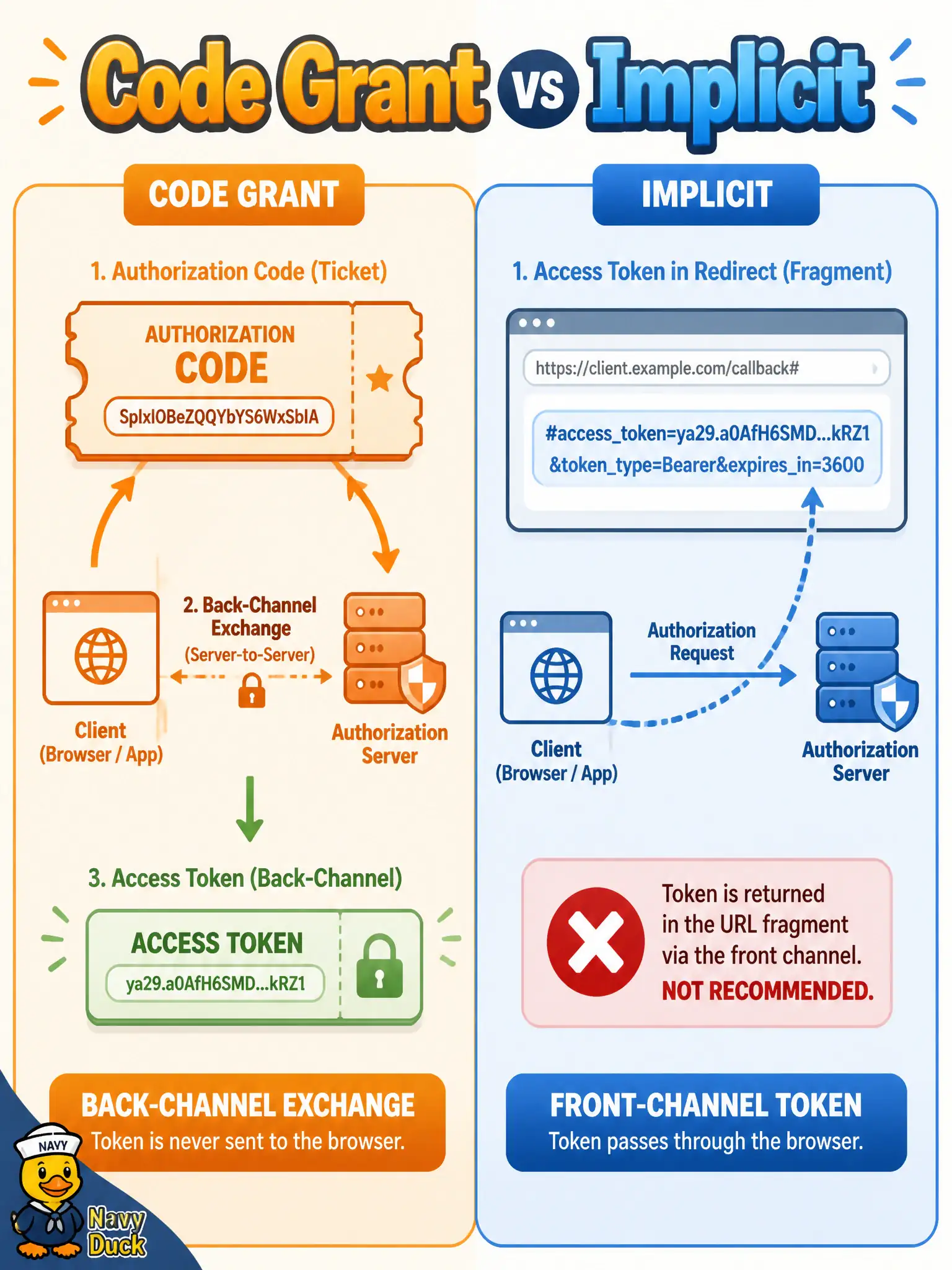 To Create an exciting colorful infographic that explains the concepts in the question: Question: A proposed redesign of the city’s permitting SSO returns an access token in the front-channel redirect fragment (implicit-style) and skips the code-for-token exchange. Relative to the official authorization-code happy path, what is wrong? Correct Answer: Implicit skips the back-channel code-for-token exchange the official task requires; code grant is the happy path Put EVERY visible label in double quotes. No people. No A/B/C/D letters. In one of the four corners put a little "Navy Duck".