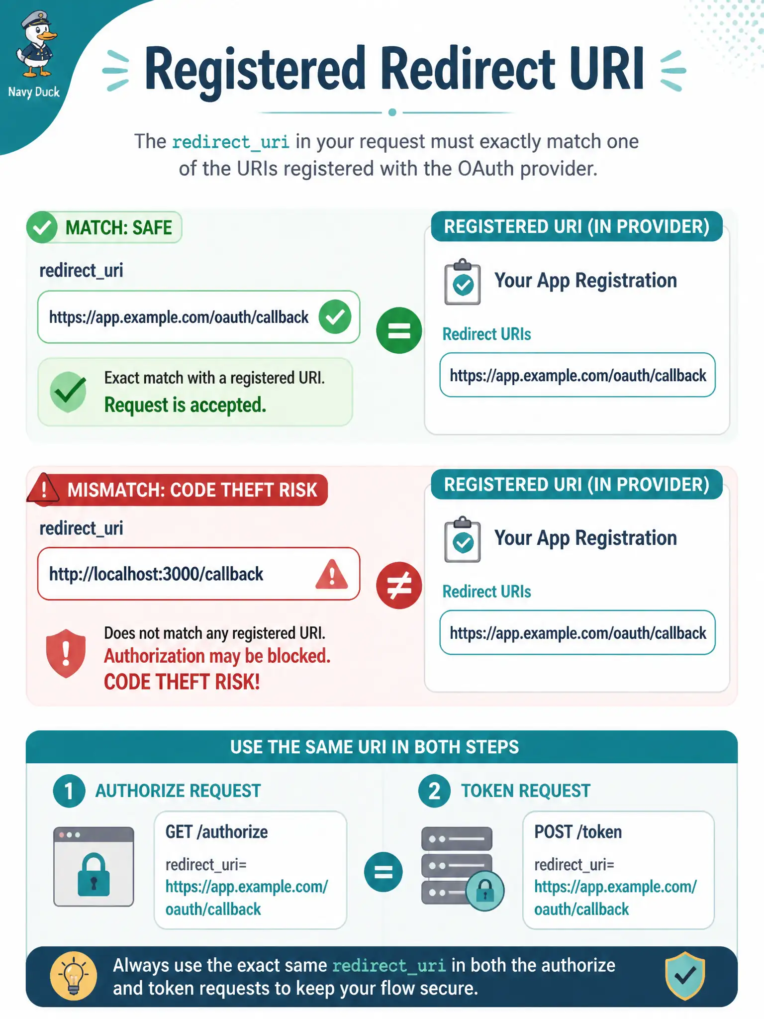To Create an exciting colorful infographic that explains the concepts in the question: Question: During OAuth setup for a parks reservation app, a developer changes the authorize redirect to an ad-hoc localhost URL that was never registered with the authorization server. What grant rule does that violate? Correct Answer: The authorization and token hops must use the same registered redirect URI; mismatched or open redirects risk code theft Put EVERY visible label in double quotes. No people. No A/B/C/D letters. In one of the four corners put a little "Navy Duck".