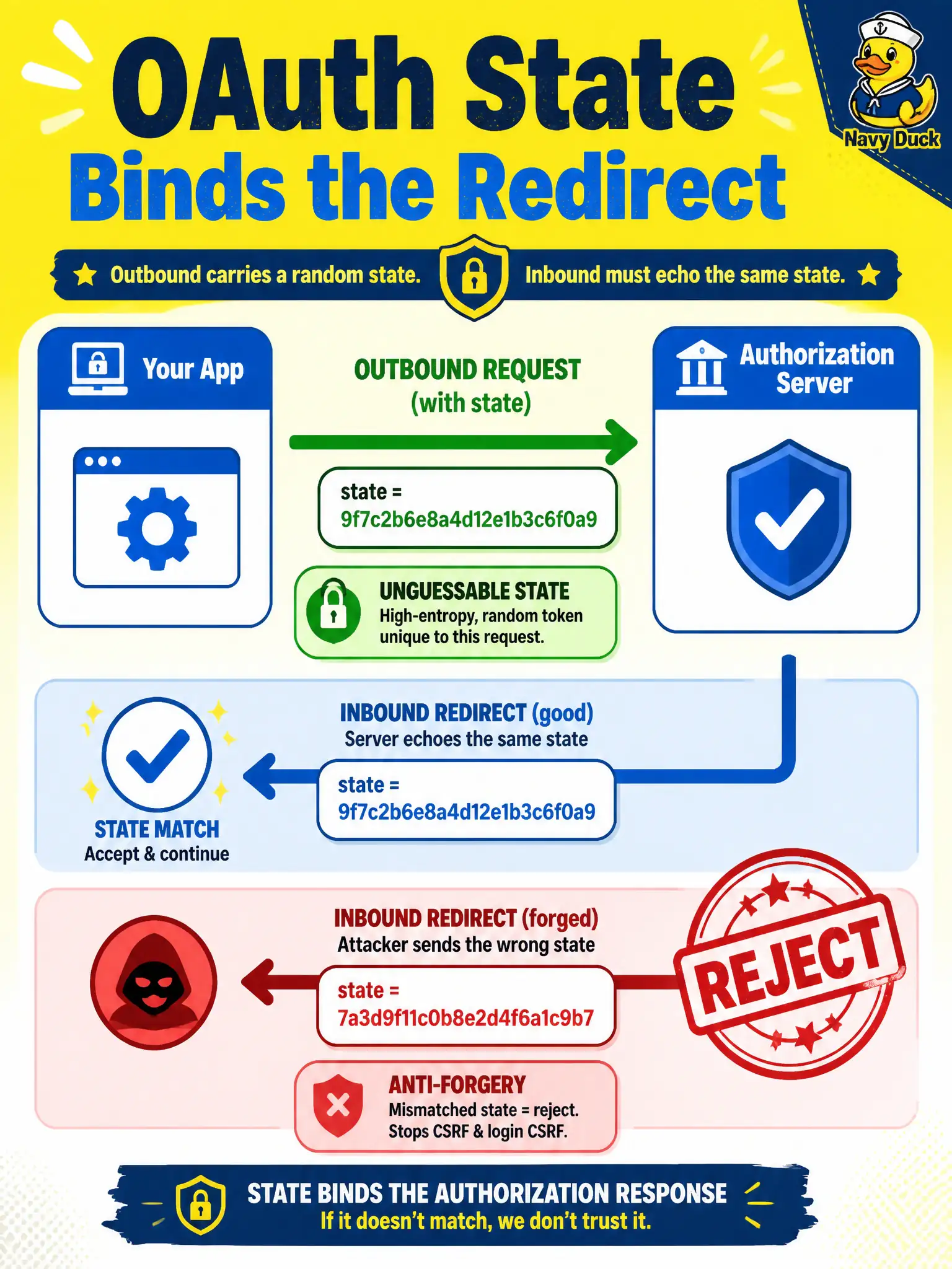 To Create an exciting colorful infographic that explains the concepts in the question: Question: A school-district parent portal starts an authorization-code grant but omits the state parameter. Which protection is missing from that grant step? Correct Answer: Binding the returning redirect to the original request so forged redirects with injected codes are rejected Put EVERY visible label in double quotes. No people. No A/B/C/D letters. In one of the four corners put a little "Navy Duck".