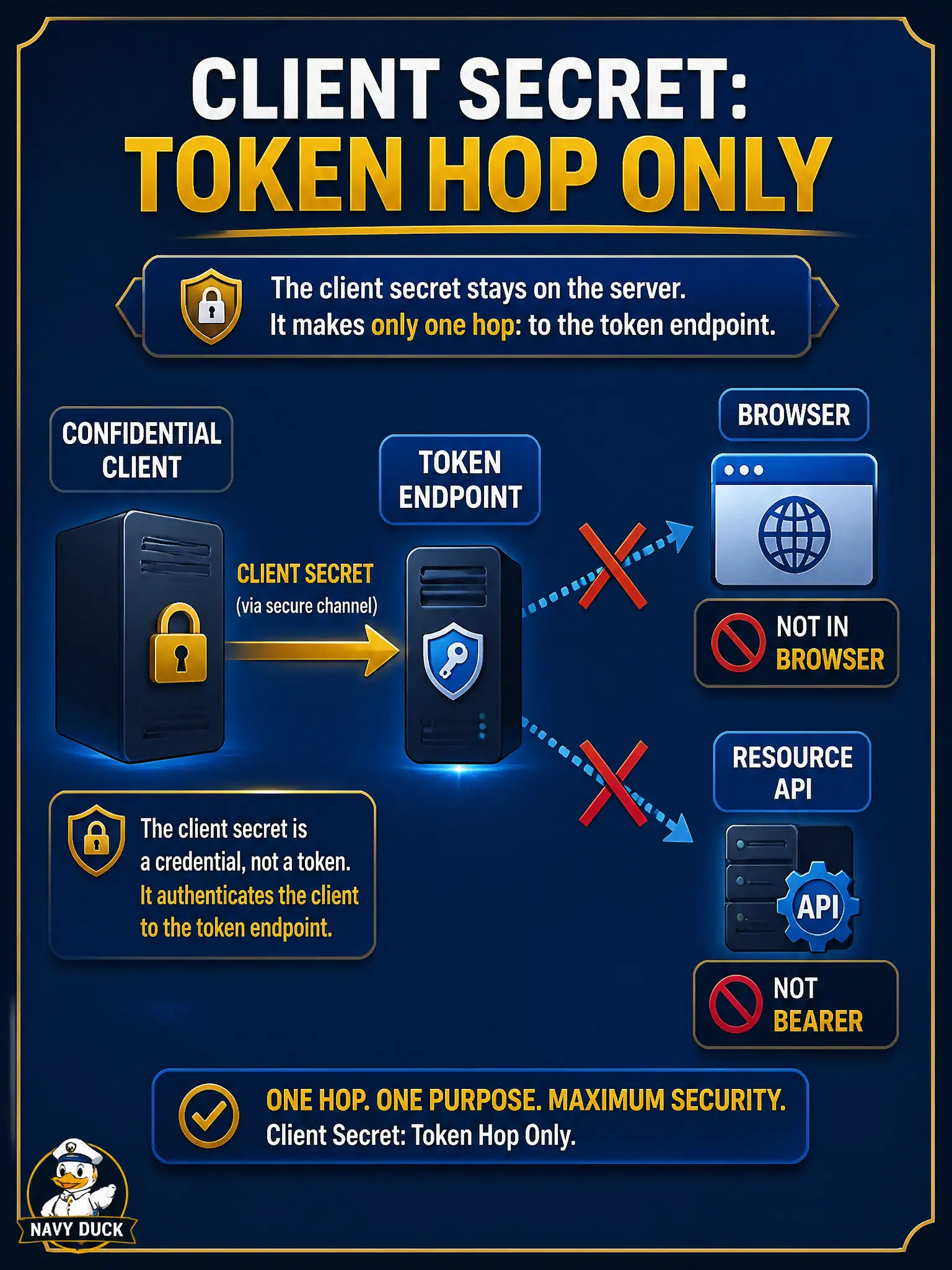 To Create an exciting colorful infographic that explains the concepts in the question: Question: Where should a confidential municipal client use its client secret during the authorization-code grant? Correct Answer: Only when authenticating the client to the token endpoint on the code exchange Put EVERY visible label in double quotes. No people. No A/B/C/D letters. In one of the four corners put a little "Navy Duck".