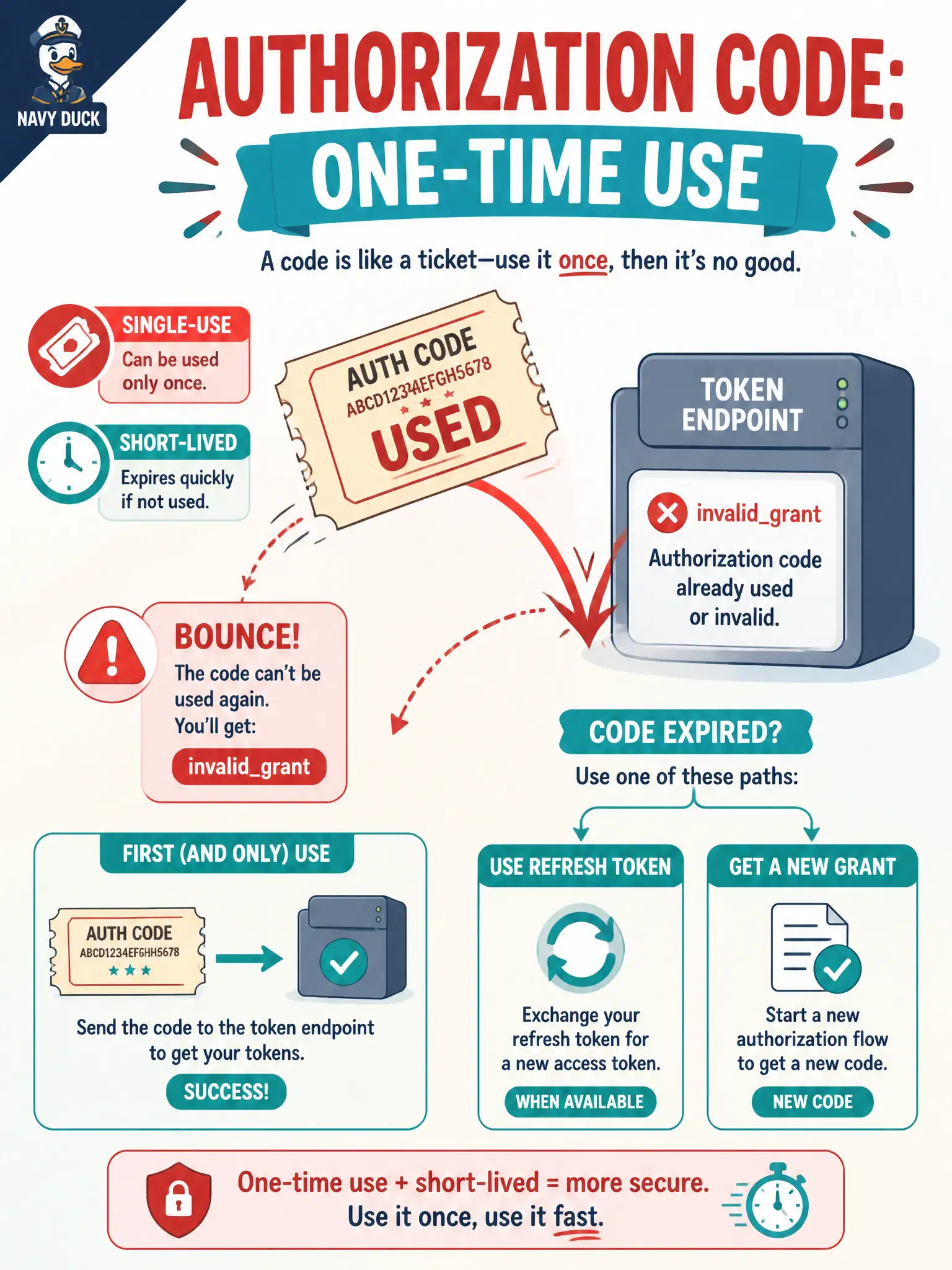 To Create an exciting colorful infographic that explains the concepts in the question: Question: After a successful token exchange, a developer caches the authorization code to “renew” access later when the access token expires. What happens if that code is replayed at the token endpoint? Correct Answer: The replay is rejected (invalidgrant); codes are single-use—token expiry needs refresh or a new grant Put EVERY visible label in double quotes. No people. No A/B/C/D letters. In one of the four corners put a little "Navy Duck".