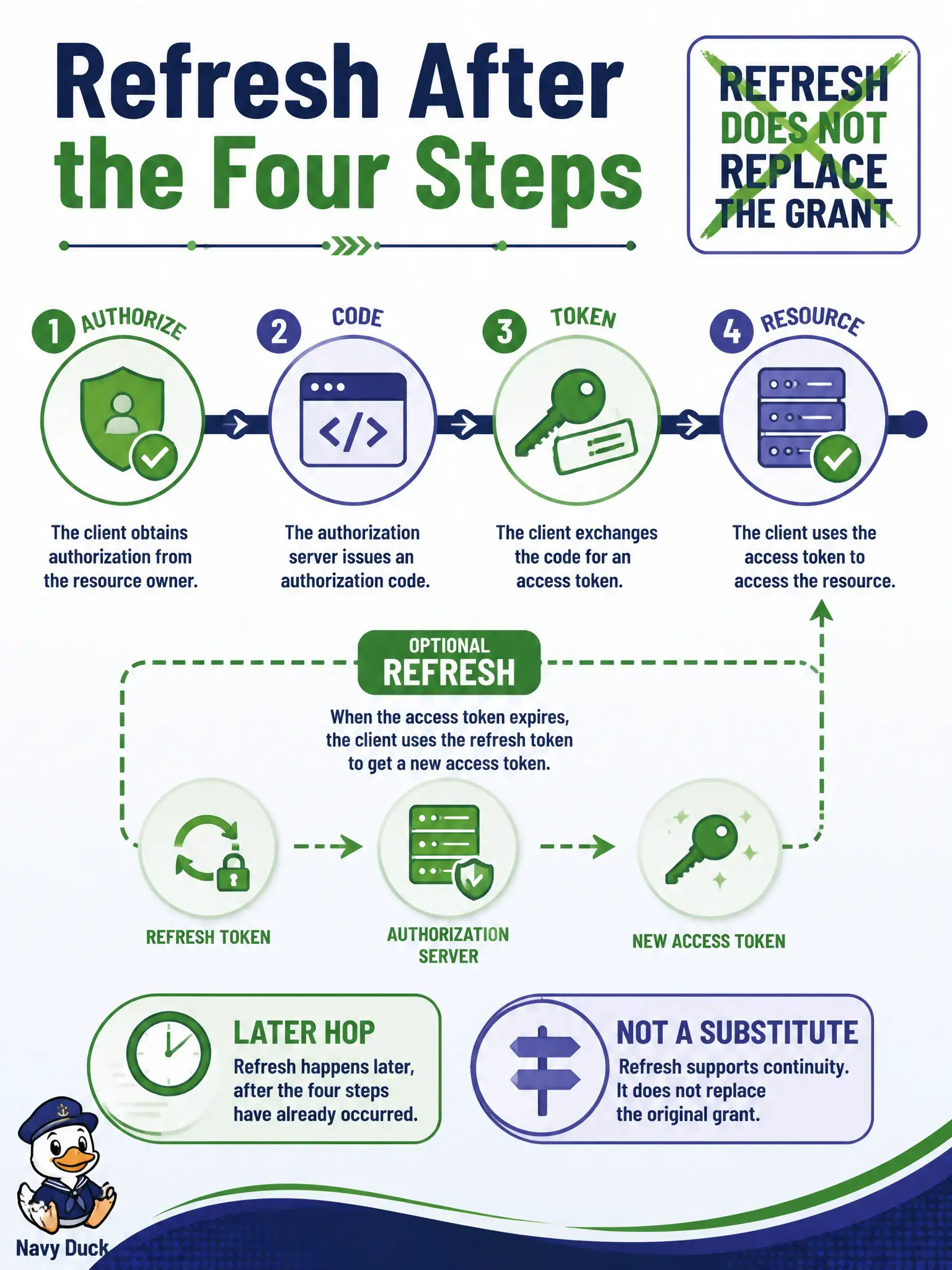 To Create an exciting colorful infographic that explains the concepts in the question: Question: The city’s confidential client receives an optional refresh token after a successful authorization-code grant. How does refresh relate to the official three-legged sequence? Correct Answer: Refresh is a later hop to obtain a new access token without re-authorizing the user; it does not replace authorize → code → token → resource Put EVERY visible label in double quotes. No people. No A/B/C/D letters. In one of the four corners put a little "Navy Duck".