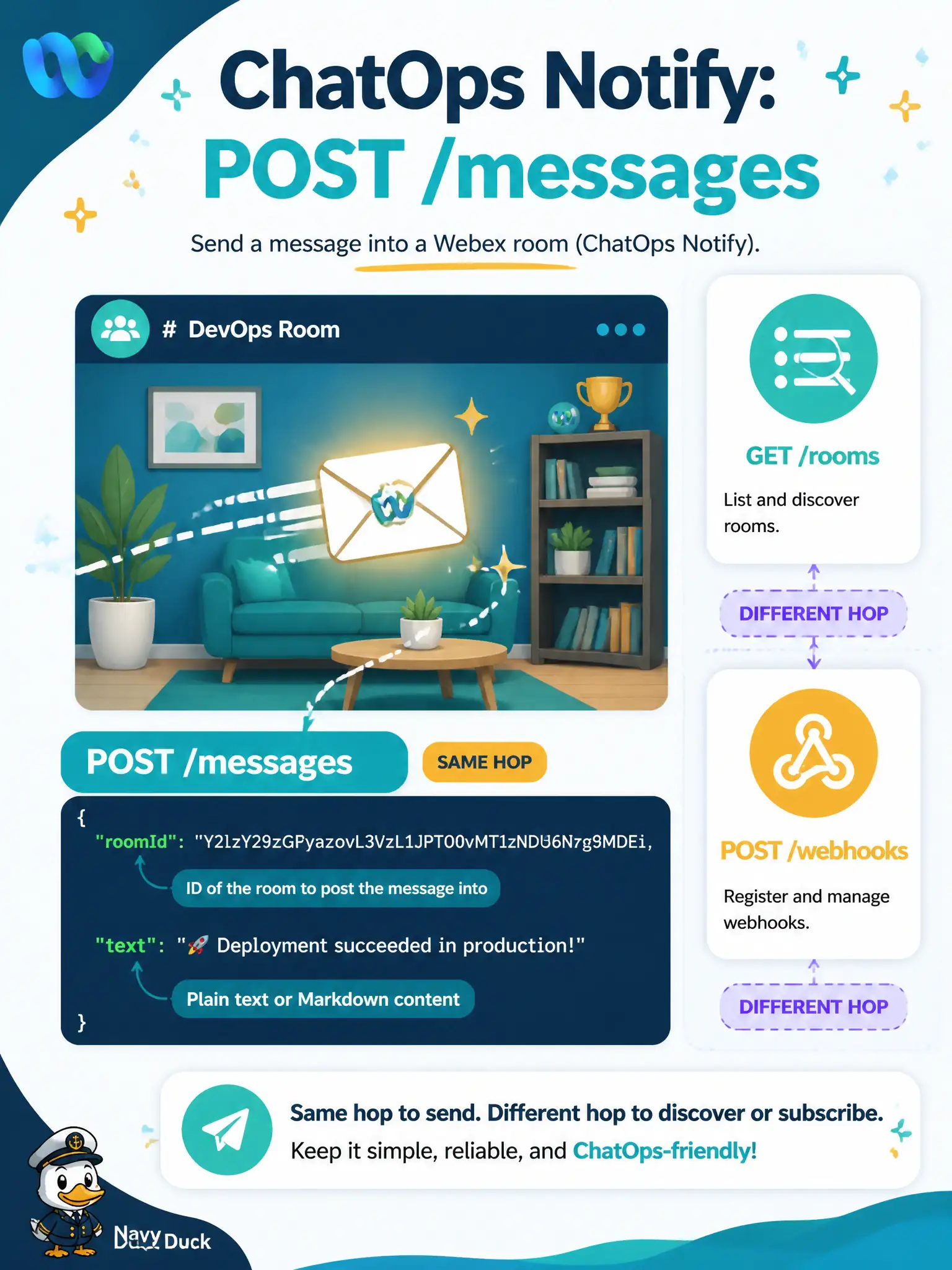 To Create an exciting colorful infographic that explains the concepts in the question: Question: A municipal CI pipeline must notify the city’s Webex ops space when a Catalyst switch push fails. Which Webex API construction posts that ChatOps alert? Correct Answer: POST /messages with a destination roomId and a text or markdown body Put EVERY visible label in double quotes. No people. No A/B/C/D letters. In one of the four corners put a little "Navy Duck".