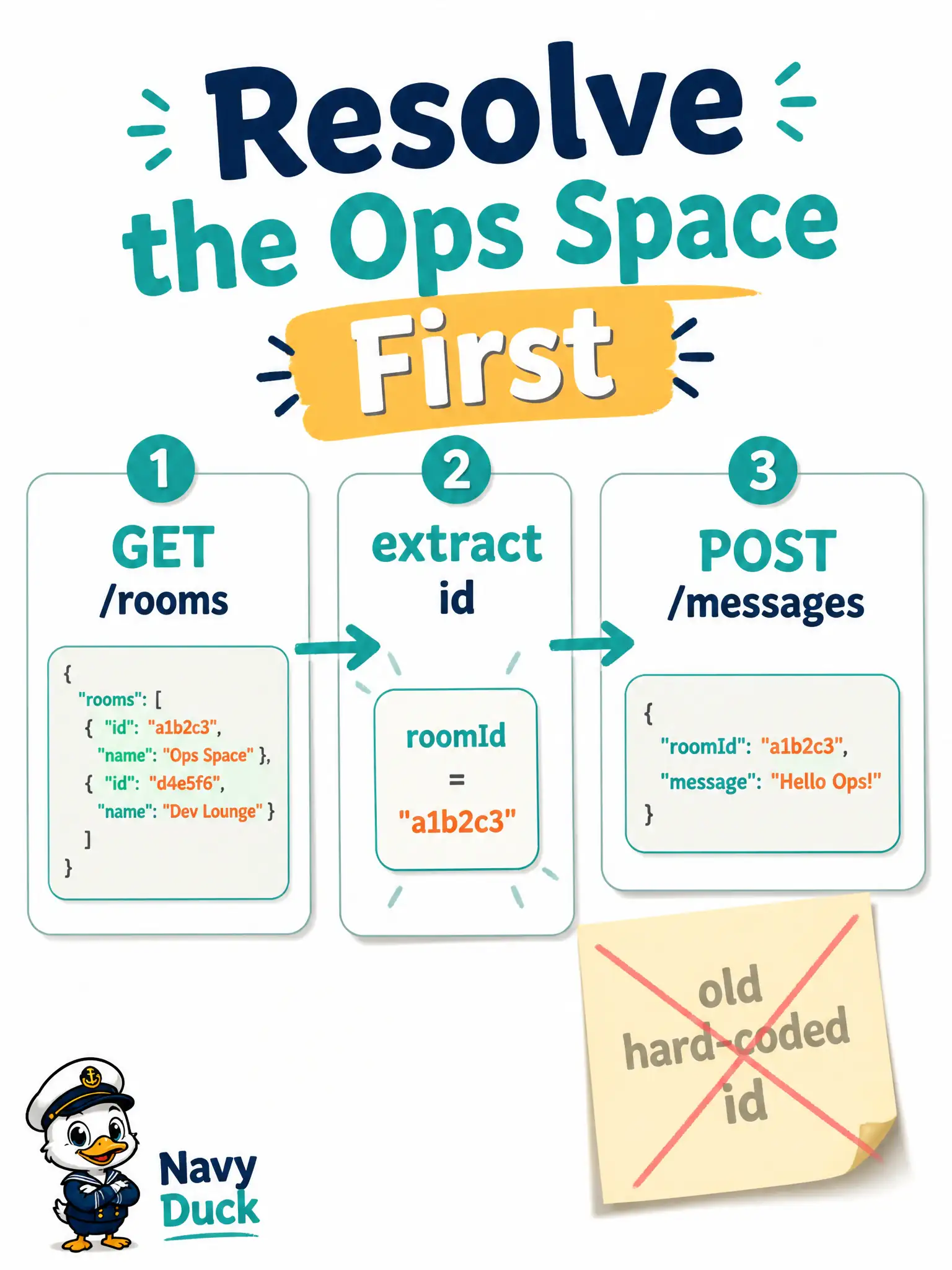 To Create an exciting colorful infographic that explains the concepts in the question: Question: After the city’s “NOC-Alerts” Webex space was recreated, a hard-coded roomId in the flood-control bot started failing. What constructed flow should supply the destination for POST /messages? Correct Answer: GET rooms (filter by title/type), take the returned id, then POST /messages with that roomId Put EVERY visible label in double quotes. No people. No A/B/C/D letters. In one of the four corners put a little "Navy Duck".