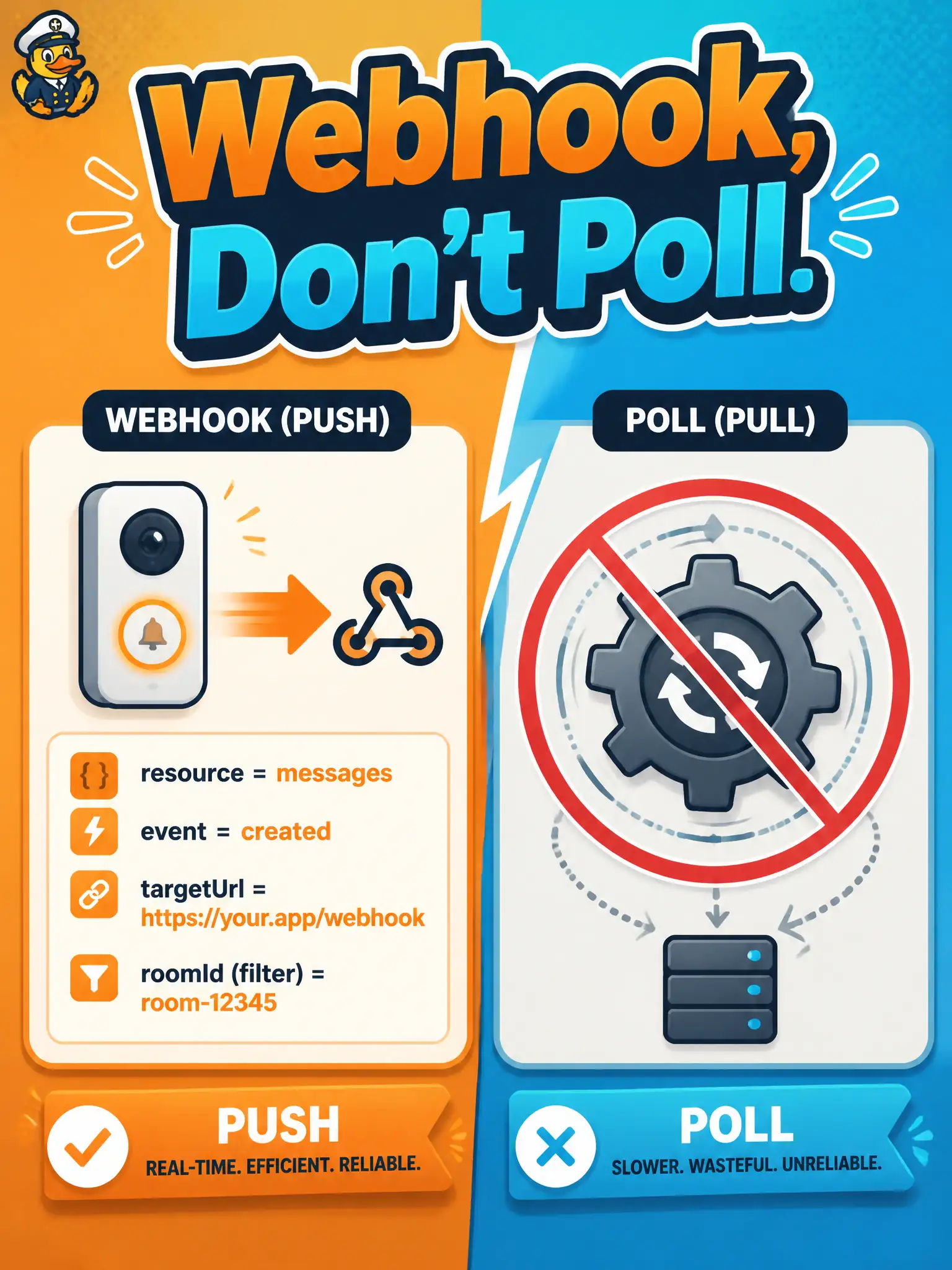 To Create an exciting colorful infographic that explains the concepts in the question: Question: A bridge-maintenance ChatOps bot must react when someone types /fail-over in the ops Webex space. Which construction avoids polling GET /messages? Correct Answer: POST a webhook with resource messages, event created, a public targetUrl, and usually a roomId filter Put EVERY visible label in double quotes. No people. No A/B/C/D letters. In one of the four corners put a little "Navy Duck".