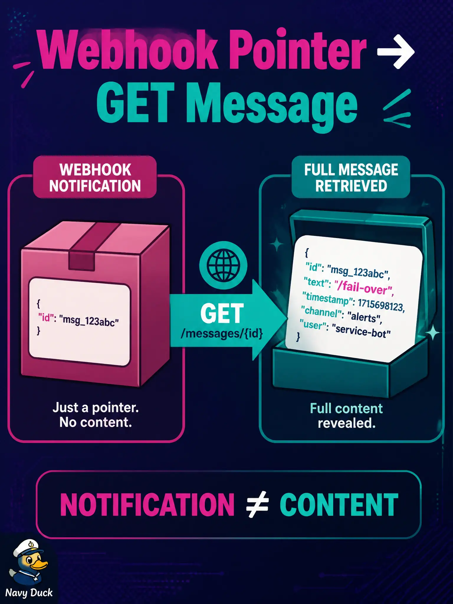 To Create an exciting colorful infographic that explains the concepts in the question: Question: The city’s Webex webhook fires to the flood-bot with a new message id (plus room/person metadata) when /fail-over is typed. What must the bot do before parsing the command text? Correct Answer: GET /messages/{id} with the bot token to retrieve the message body; do not treat the webhook JSON as the command text Put EVERY visible label in double quotes. No people. No A/B/C/D letters. In one of the four corners put a little "Navy Duck".