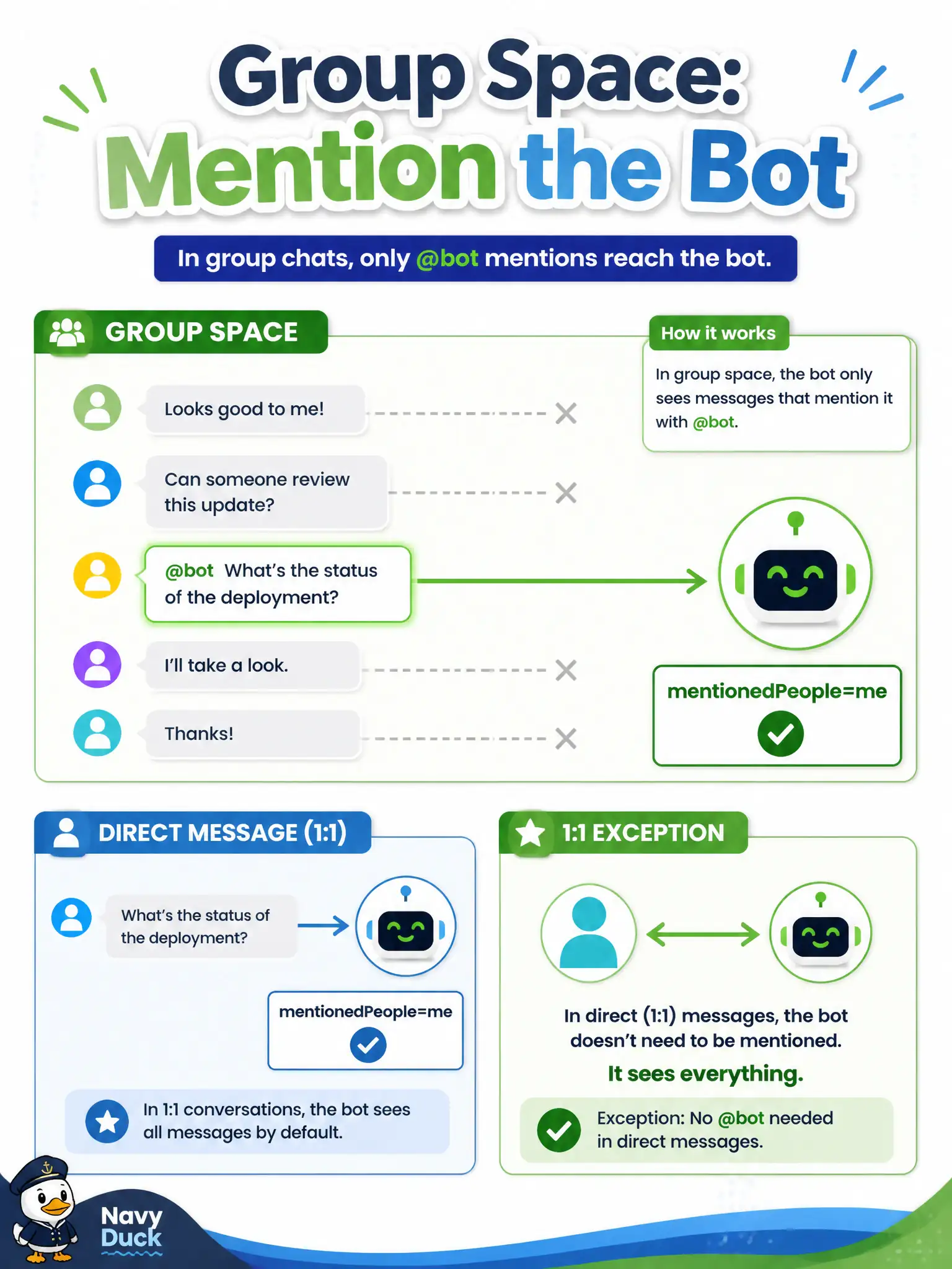 To Create an exciting colorful infographic that explains the concepts in the question: Question: Operators type /fail-over in a group Webex ops space without @mentioning the municipal bot. The bot’s messages:created webhook never fires for that traffic. Why? Correct Answer: Webex disables all bots in group spaces unless an admin grants Meetings host role Put EVERY visible label in double quotes. No people. No A/B/C/D letters. In one of the four corners put a little "Navy Duck".