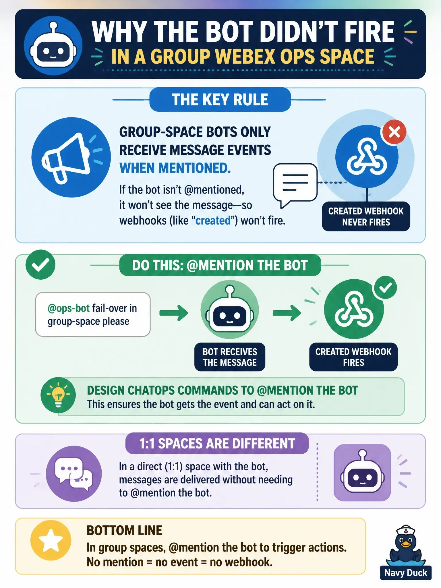 To Create an exciting colorful infographic that explains the concepts in the question: Question: Operators type /fail-over in a group Webex ops space without @mentioning the municipal bot. The bot’s messages:created webhook never fires for that traffic. Why? Correct Answer: Group-space bots only receive message events when mentioned; design ChatOps commands to @mention the bot (1:1 spaces differ) Put EVERY visible label in double quotes. No people. No A/B/C/D letters. In one of the four corners put a little "Navy Duck".