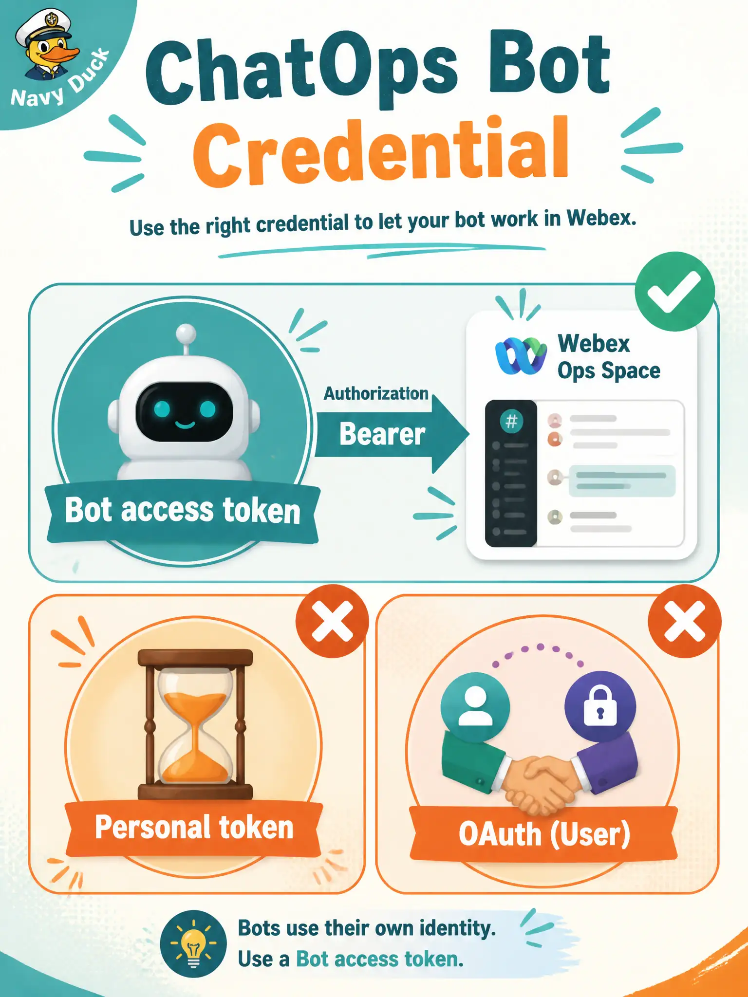 To Create an exciting colorful infographic that explains the concepts in the question: Question: A municipal NOC ChatOps bot posts outage notices into a Webex ops space around the clock. Which credential should the service present on each Webex API call? Correct Answer: The bot’s access token sent as Authorization: Bearer on requests that post and receive in the space. Put EVERY visible label in double quotes. No people. No A/B/C/D letters. In one of the four corners put a little "Navy Duck".