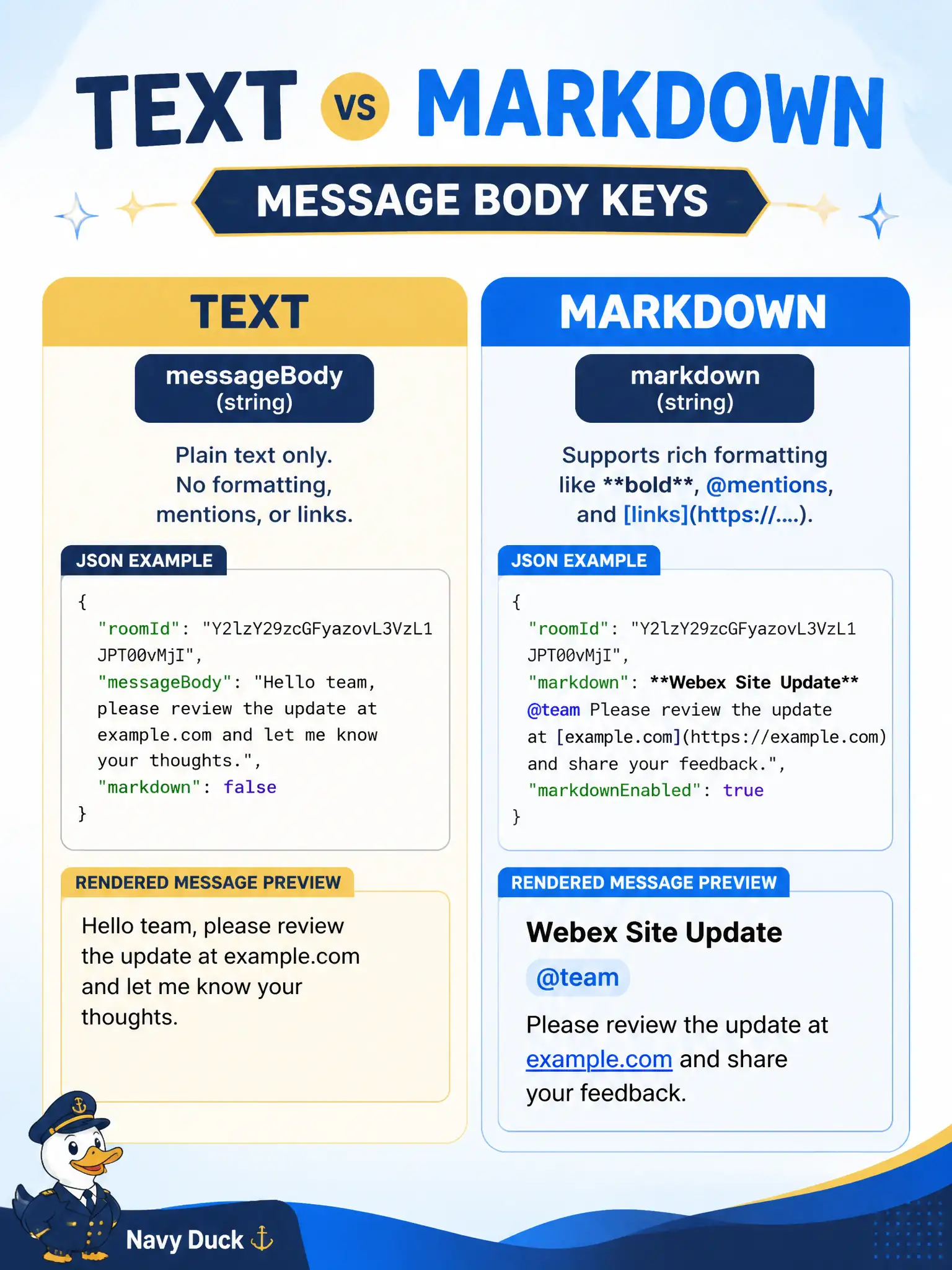 To Create an exciting colorful infographic that explains the concepts in the question: Question: A city Wi-Fi ChatOps reply must bold the site name, @mention the on-call engineer, and include a dashboard link. Which message body field should the constructed Webex API call use? Correct Answer: The markdown field with limited Webex Markdown, including person-id mention syntax. Put EVERY visible label in double quotes. No people. No A/B/C/D letters. In one of the four corners put a little "Navy Duck".