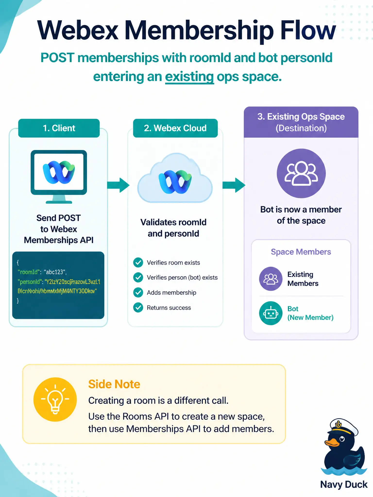 To Create an exciting colorful infographic that explains the concepts in the question: Question: Before a transit-ops ChatOps bot can post into an existing Webex space, which API call correctly adds the bot to that room? Correct Answer: POST a membership that includes the room identifier and the bot’s email or person id. Put EVERY visible label in double quotes. No people. No A/B/C/D letters. In one of the four corners put a little "Navy Duck".