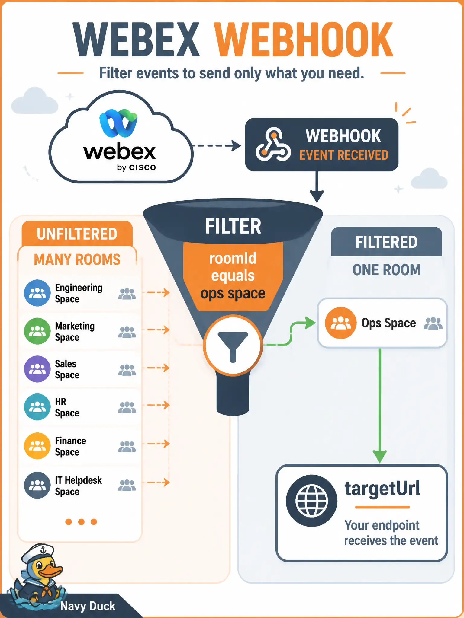 To Create an exciting colorful infographic that explains the concepts in the question: Question: A parks-department ChatOps bot sits in several Webex spaces, but status automation must react only to messages in one designated ops room. What does setting the webhook filter accomplish? Correct Answer: It scopes delivery (typically roomId=…) so only events from the designated space are sent to the targetUrl. Put EVERY visible label in double quotes. No people. No A/B/C/D letters. In one of the four corners put a little "Navy Duck".