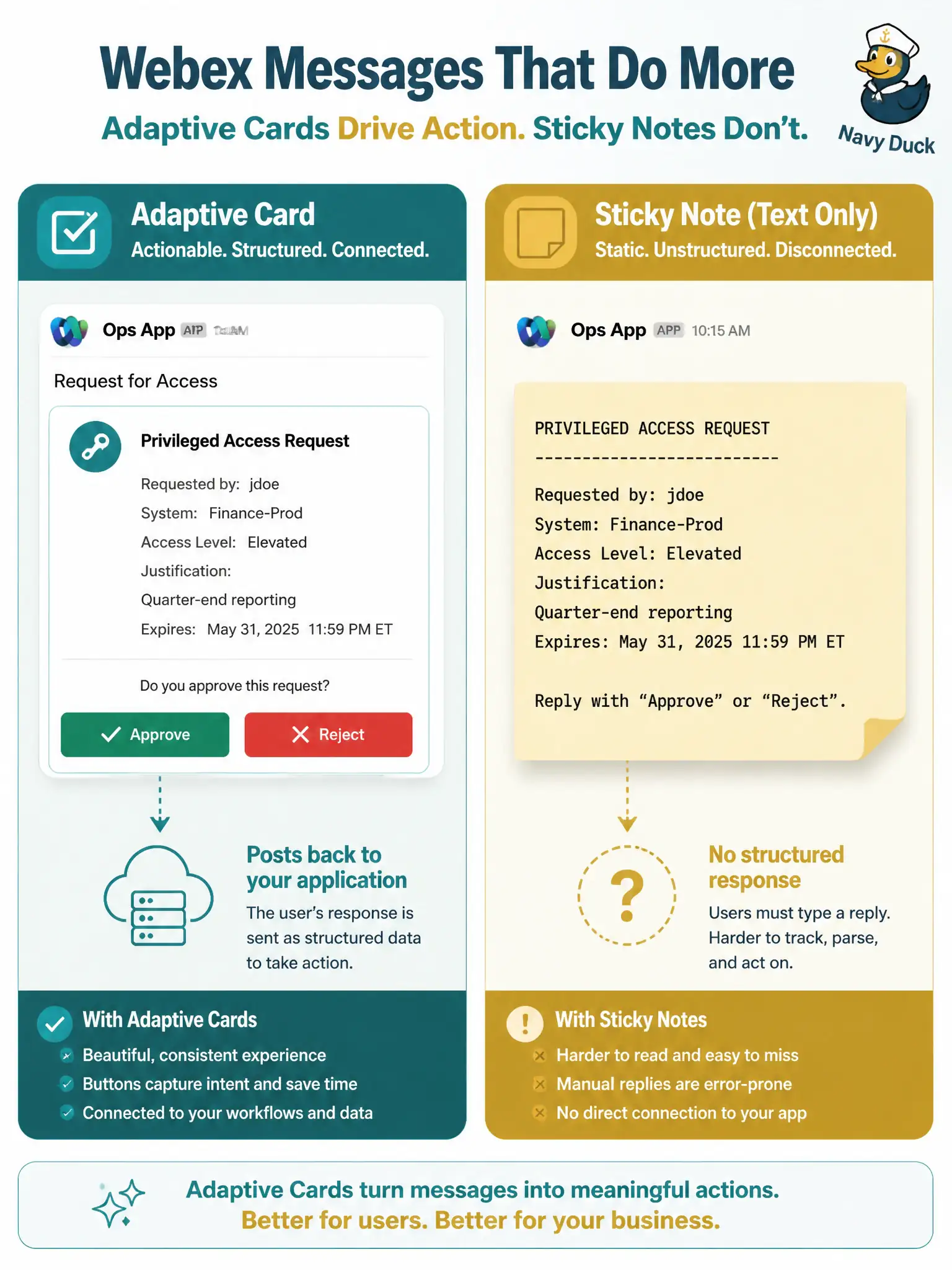 To Create an exciting colorful infographic that explains the concepts in the question: Question: City Wi-Fi on-call staff must approve or reject an SSID enable from a Webex ops space without memorizing free-text commands. How should the ChatOps message be constructed? Correct Answer: POST a message that includes an interactive card attachment with buttons that post back to the app. Put EVERY visible label in double quotes. No people. No A/B/C/D letters. In one of the four corners put a little "Navy Duck".