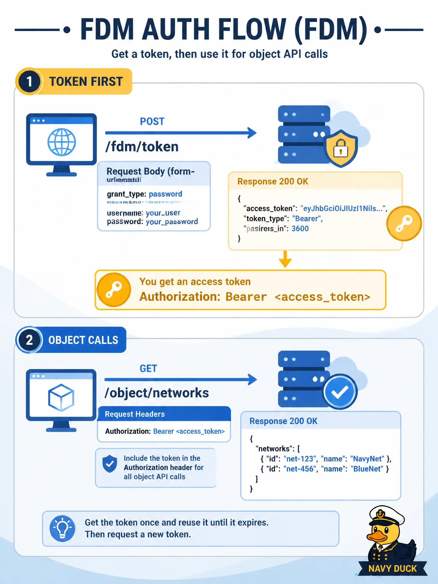 To Create an exciting colorful infographic that explains the concepts in the question: Question: A civic firewall automation job must create network objects on a threat-defense device managed by Firepower Device Manager. What is the correct first hop before any object call? Correct Answer: POST /api/fdm/latest/fdm/token (or the versioned /api/fdm/vN/fdm/token) with granttype password plus username and password, then use Authorization: Bearer on later hops. Put EVERY visible label in double quotes. No people. No A/B/C/D letters. In one of the four corners put a little "Navy Duck".