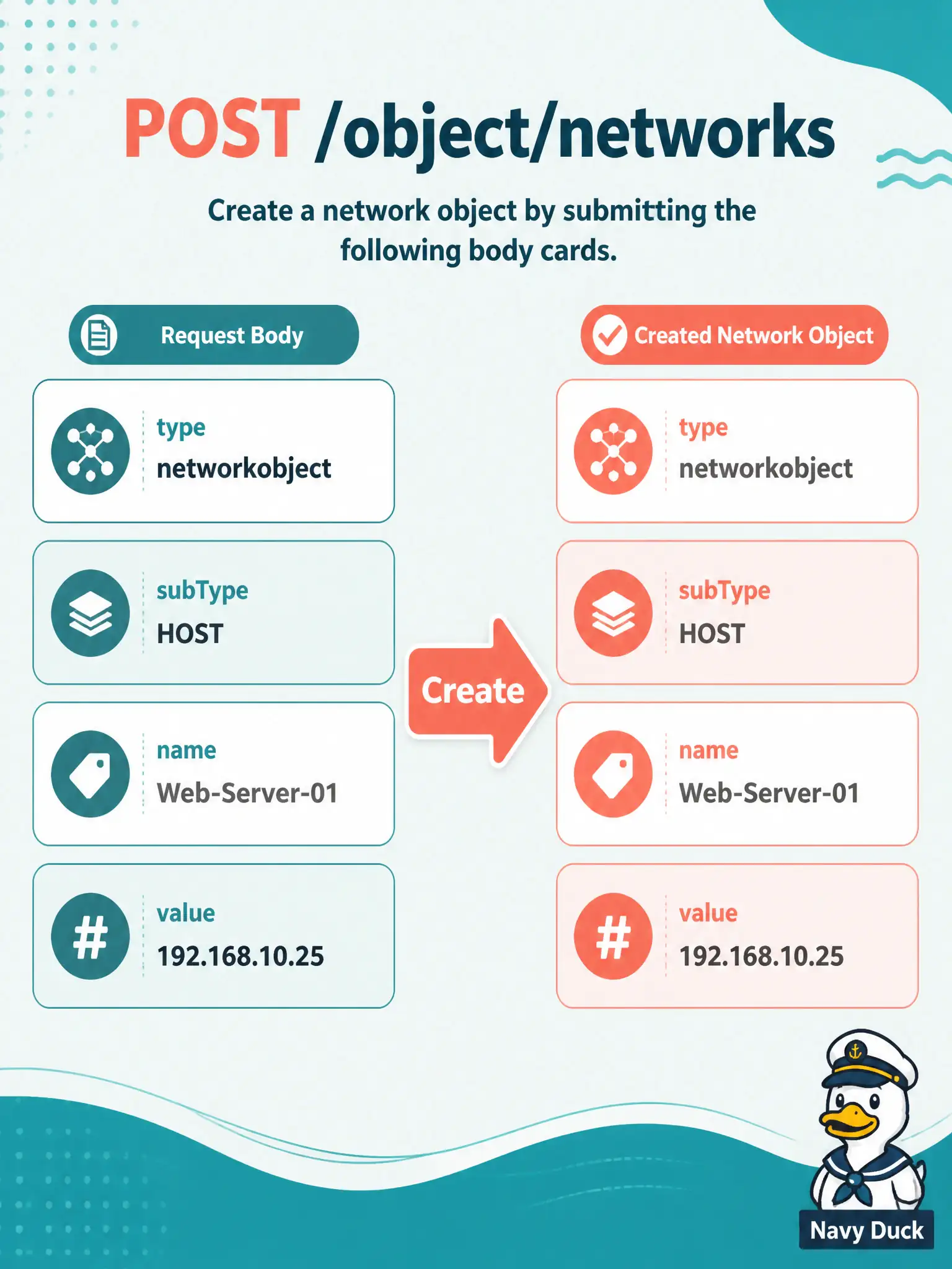 To Create an exciting colorful infographic that explains the concepts in the question: Question: A municipal security script must create a host network object on FDM for a new kiosk subnet gateway. Which request matches the official create construction? Correct Answer: POST /object/networks with type networkobject, a subType such as HOST or NETWORK, plus name and value. Put EVERY visible label in double quotes. No people. No A/B/C/D letters. In one of the four corners put a little "Navy Duck".