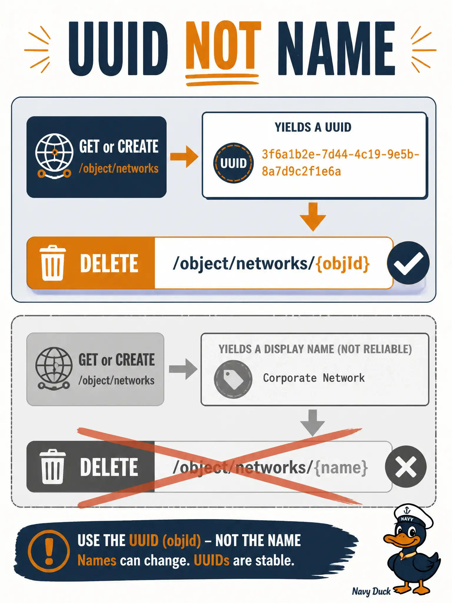 To Create an exciting colorful infographic that explains the concepts in the question: Question: After a library branch retires a kiosk network object, automation must remove it from FDM. Which delete construction is correct? Correct Answer: DELETE /object/networks/{objId} using the UUID returned from a prior GET or create response. Put EVERY visible label in double quotes. No people. No A/B/C/D letters. In one of the four corners put a little "Navy Duck".