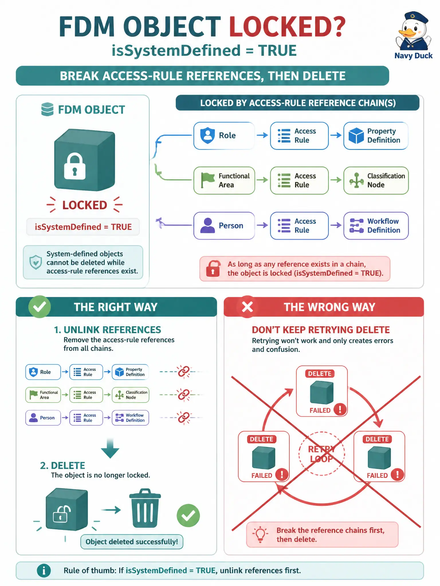 To Create an exciting colorful infographic that explains the concepts in the question: Question: A city automation DELETE of an FDM network object returns 4xx. The object shows isSystemDefined or is still referenced by an access rule. What should the client do first? Correct Answer: Unlink references from access rules first, or skip system-defined objects that cannot be removed. Put EVERY visible label in double quotes. No people. No A/B/C/D letters. In one of the four corners put a little "Navy Duck".