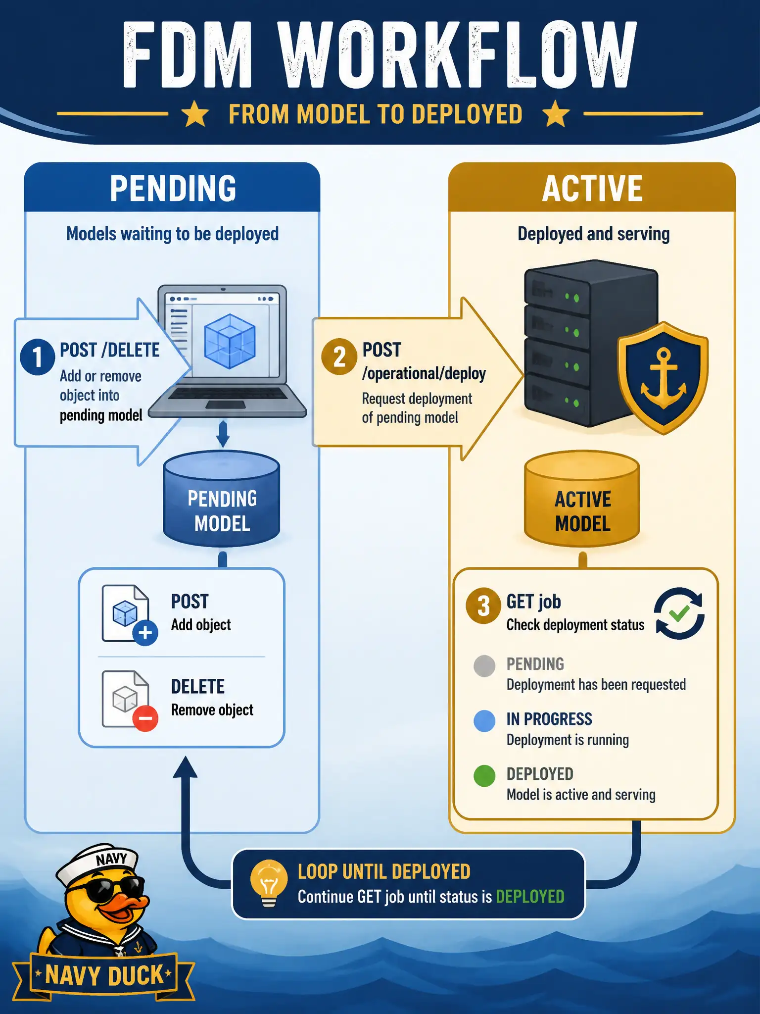 To Create an exciting colorful infographic that explains the concepts in the question: Question: After a civic script POSTs and DELETEs FDM network objects, traffic still matches the previous policy set. Which follow-up activates the model changes? Correct Answer: POST /operational/deploy, then GET that deploy job until its state shows deployed. Put EVERY visible label in double quotes. No people. No A/B/C/D letters. In one of the four corners put a little "Navy Duck".