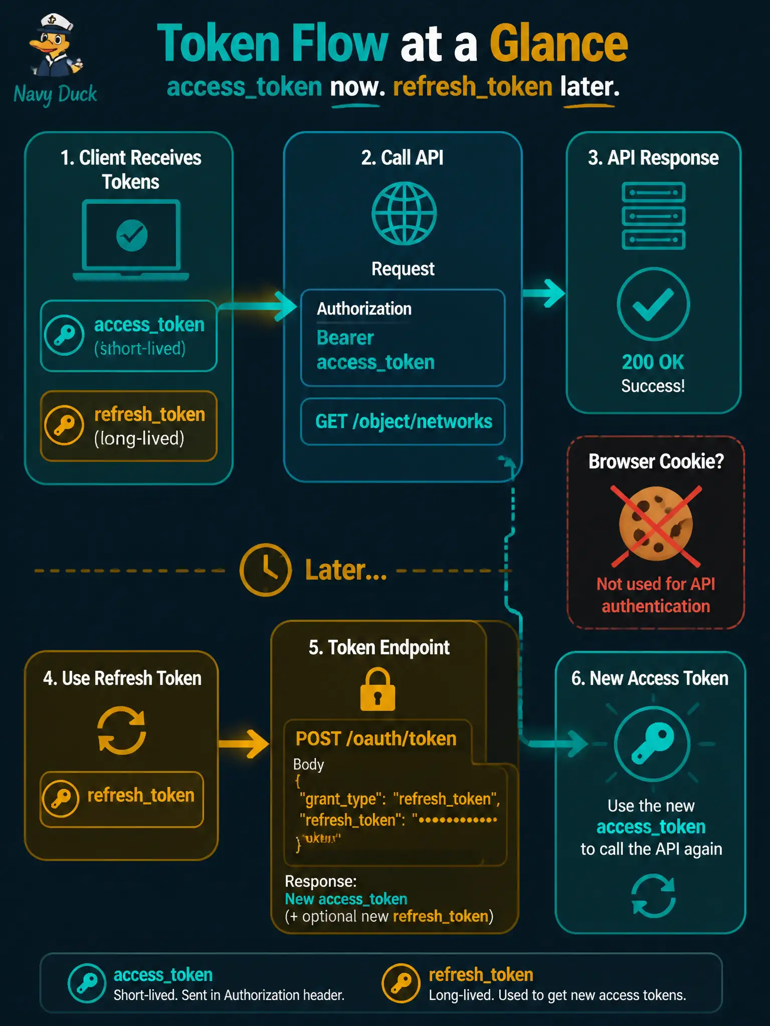 To Create an exciting colorful infographic that explains the concepts in the question: Question: After a successful FDM token response, which header correctly authenticates a subsequent POST or DELETE to /object/networks? Correct Answer: Authorization: Bearer with the accesstoken value from the token response. Put EVERY visible label in double quotes. No people. No A/B/C/D letters. In one of the four corners put a little "Navy Duck".