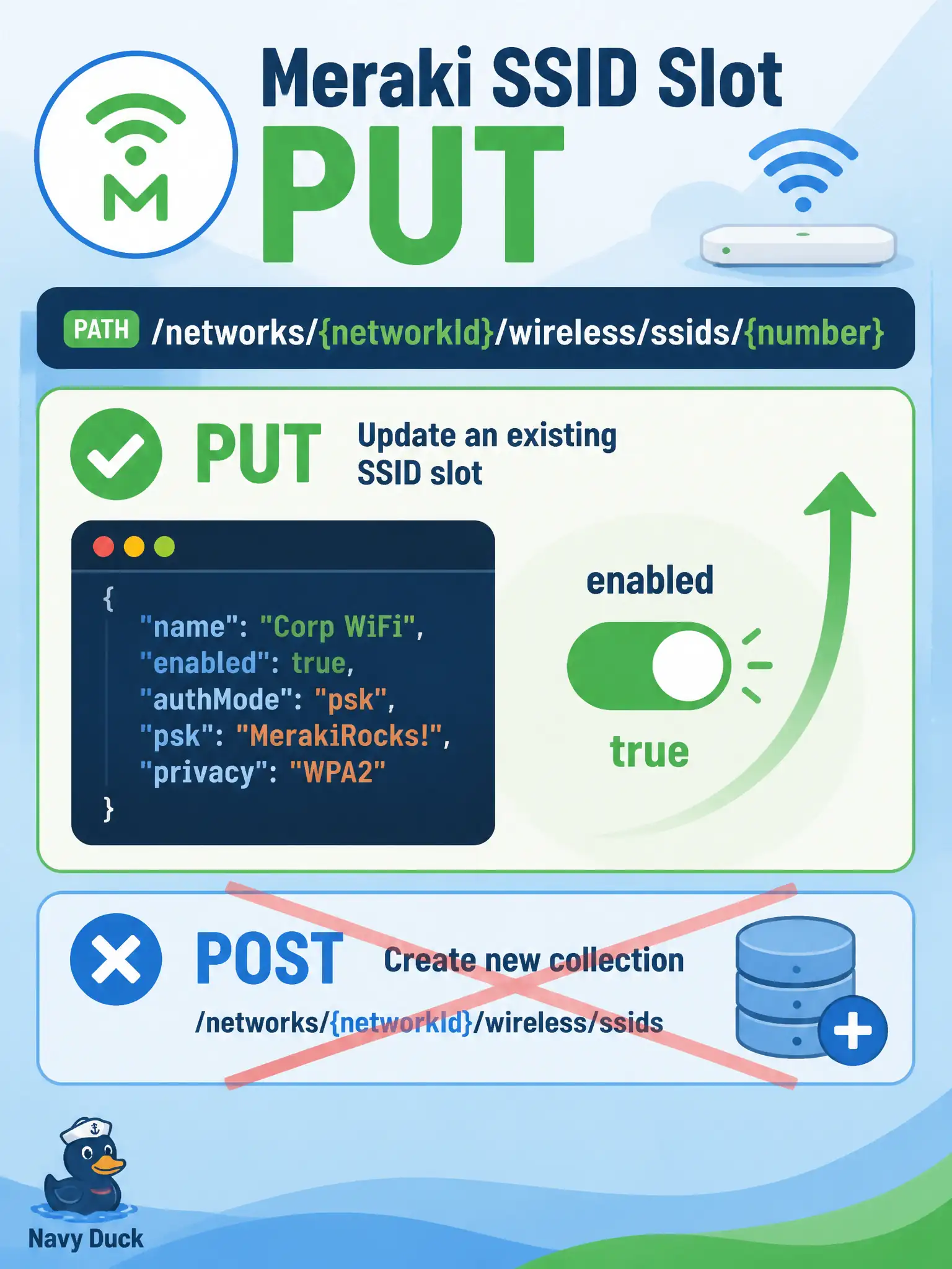 To Create an exciting colorful infographic that explains the concepts in the question: Question: A city library needs the Guest SSID turned on through the Meraki Dashboard API. Which request enables that SSID slot? Correct Answer: PUT /networks/{networkId}/wireless/ssids/{number} with JSON enabled set to true (and only attributes being changed). Put EVERY visible label in double quotes. No people. No A/B/C/D letters. In one of the four corners put a little "Navy Duck".