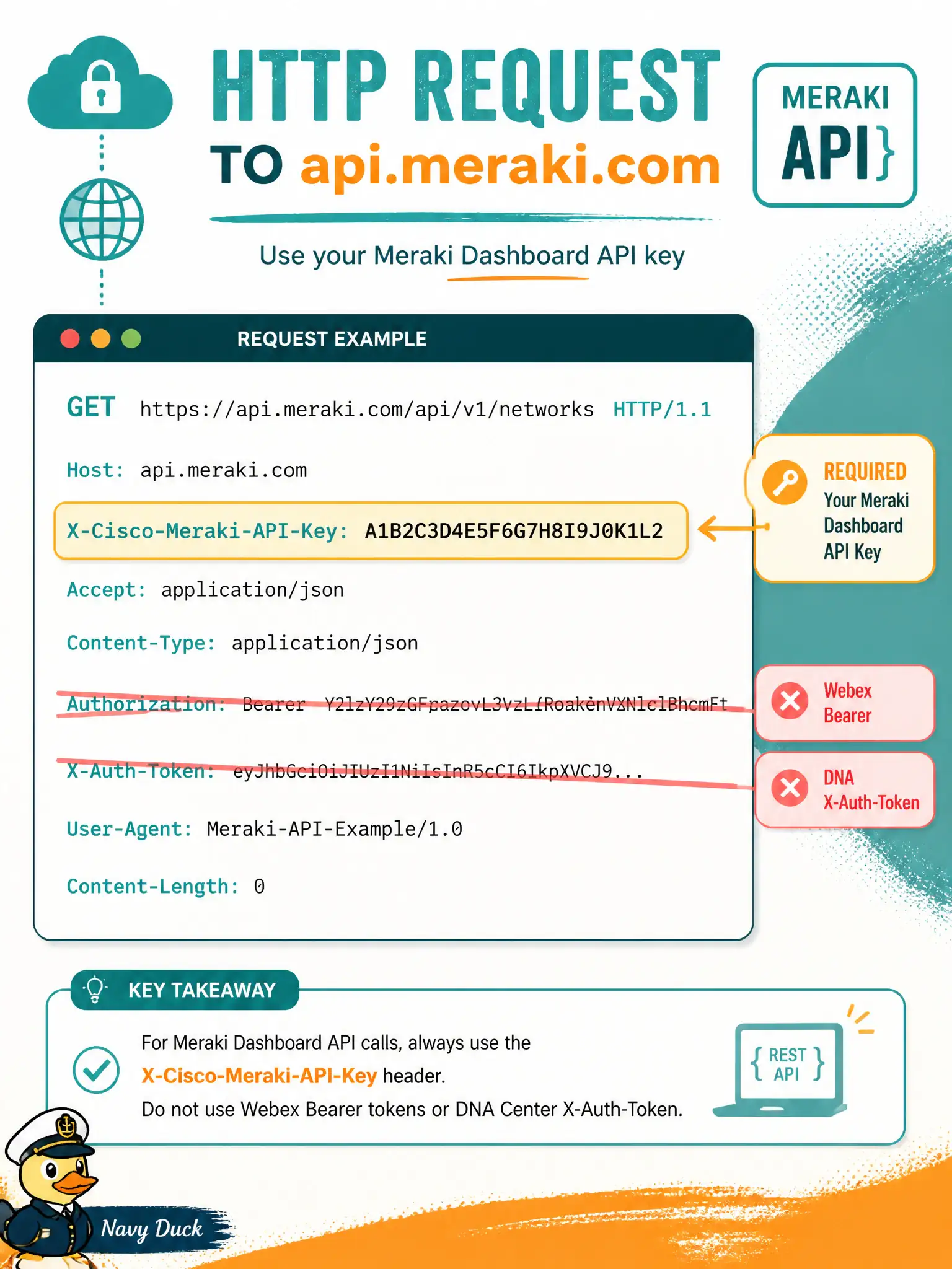 To Create an exciting colorful infographic that explains the concepts in the question: Question: A parks Wi-Fi automation job calls api.meraki.com to manage SSIDs. Which authentication header is the classic Dashboard construction? Correct Answer: X-Cisco-Meraki-API-Key carrying the organization Dashboard API key. Put EVERY visible label in double quotes. No people. No A/B/C/D letters. In one of the four corners put a little "Navy Duck".