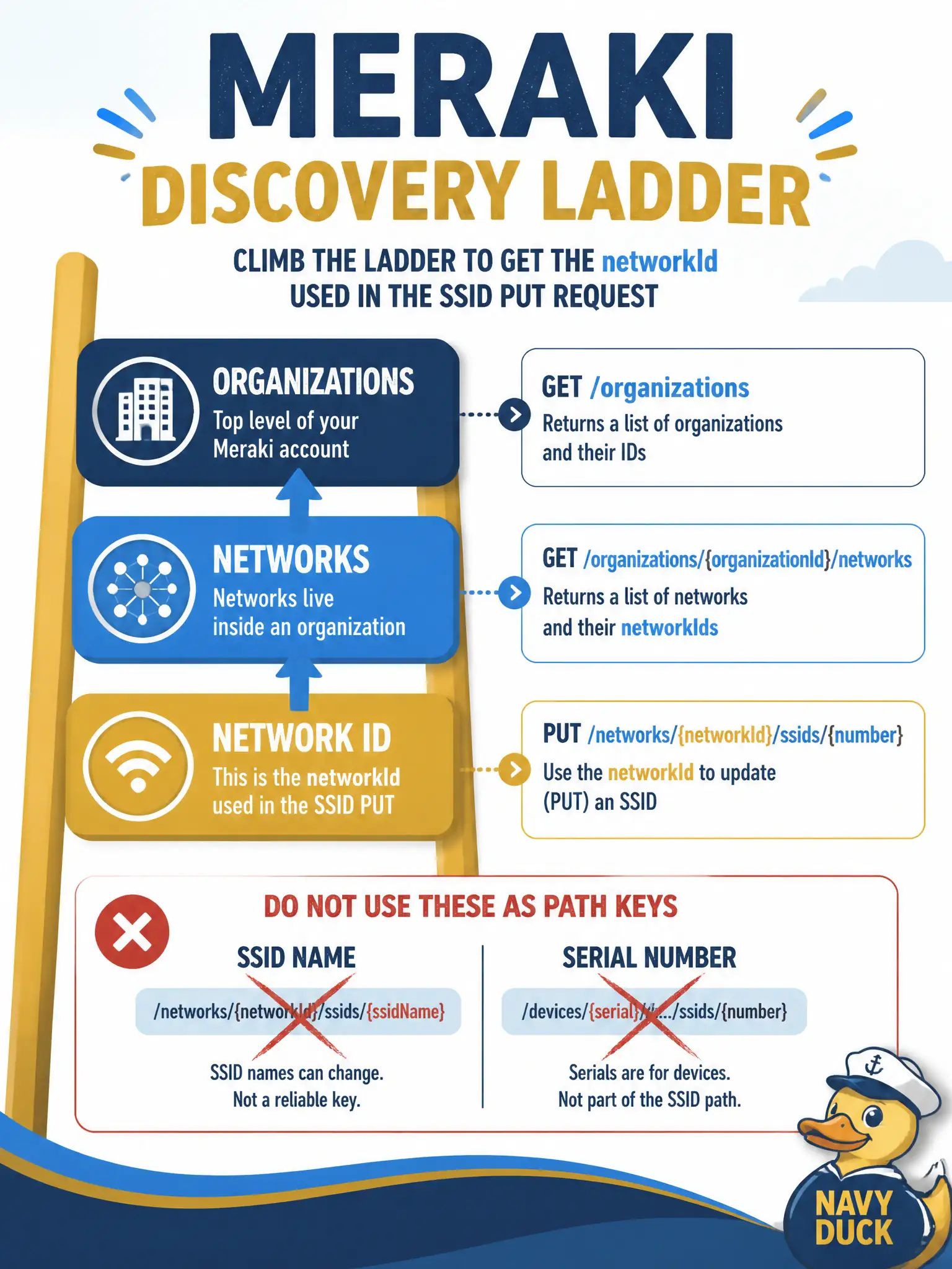 To Create an exciting colorful infographic that explains the concepts in the question: Question: Before enabling an SSID, a civic script must place the correct identifier in the Meraki path /networks/{networkId}/wireless/ssids/{number}. How should networkId be resolved? Correct Answer: List organizations, list that org’s networks, then PUT the SSID on the matching network’s networkId. Put EVERY visible label in double quotes. No people. No A/B/C/D letters. In one of the four corners put a little "Navy Duck".