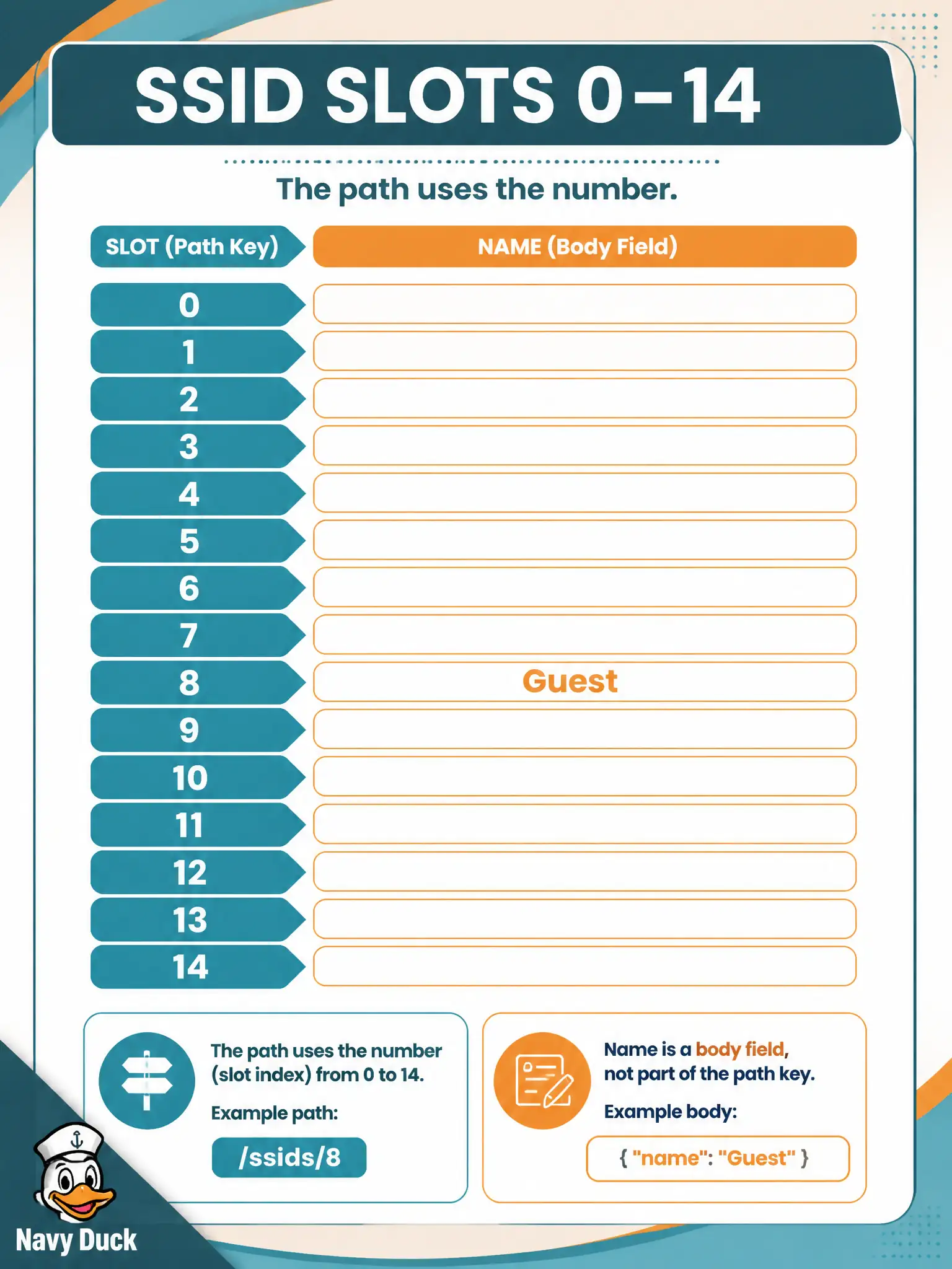 To Create an exciting colorful infographic that explains the concepts in the question: Question: Two city networks both broadcast a friendly name Guest. Automation must enable the Guest SSID on one network via Dashboard. What goes in the path segment {number}? Correct Answer: The SSID slot index (0–14) learned from GET /networks/{networkId}/wireless/ssids, not the broadcast name. Put EVERY visible label in double quotes. No people. No A/B/C/D letters. In one of the four corners put a little "Navy Duck".