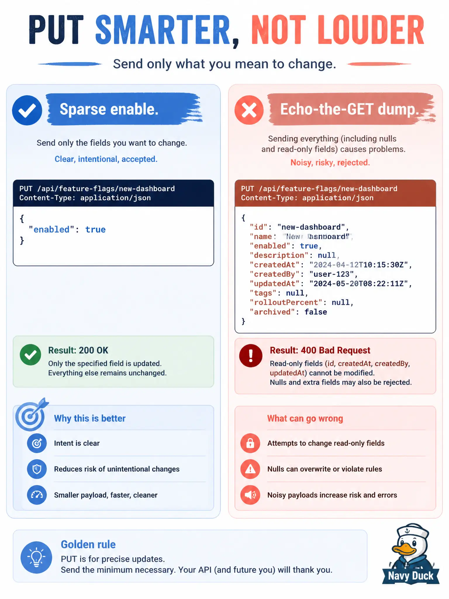 To Create an exciting colorful infographic that explains the concepts in the question: Question: After GETting a Meraki SSID slot, a developer enables it by PUTting the entire GET payload back unchanged except flipping enabled. Dashboard rejects the call. What is the sounder enable construction? Correct Answer: Send a sparse PUT with enabled set to true (plus only fields you intentionally change), avoiding null and read-only echo. Put EVERY visible label in double quotes. No people. No A/B/C/D letters. In one of the four corners put a little "Navy Duck".