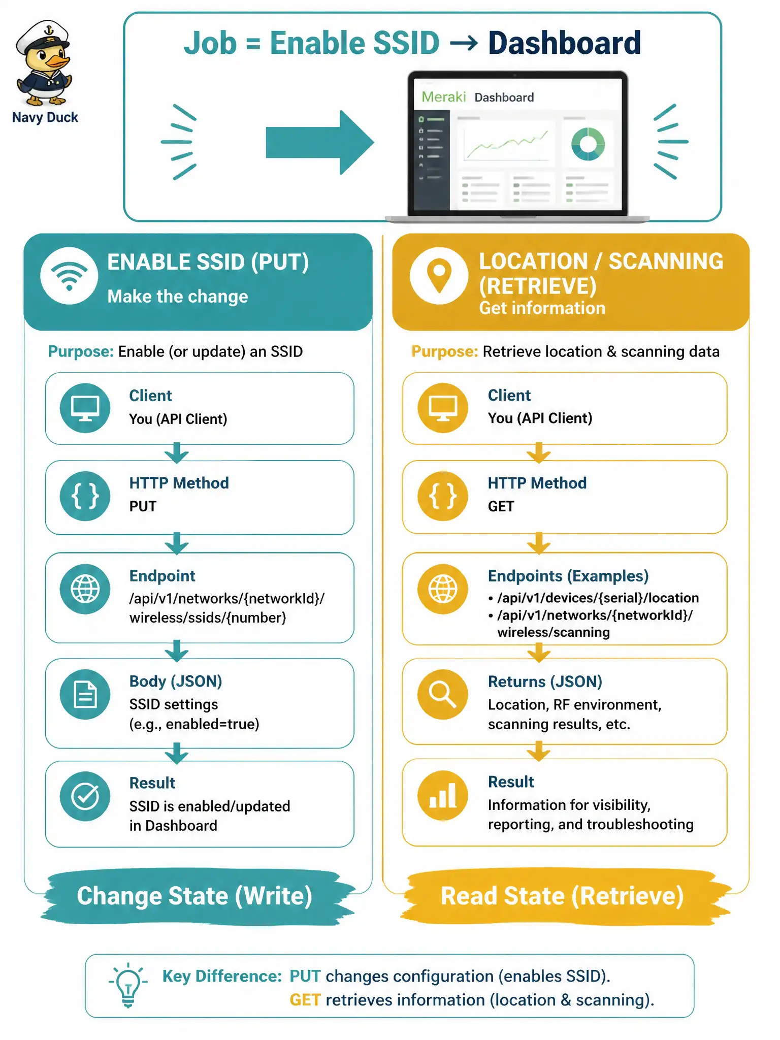 To Create an exciting colorful infographic that explains the concepts in the question: Question: A municipal ticket says enable the Lobby SSID on the Meraki network. Which API action correctly does that job? Correct Answer: PUT the Dashboard wireless SSID resource with enabled true for the target slot. Put EVERY visible label in double quotes. No people. No A/B/C/D letters. In one of the four corners put a little "Navy Duck".