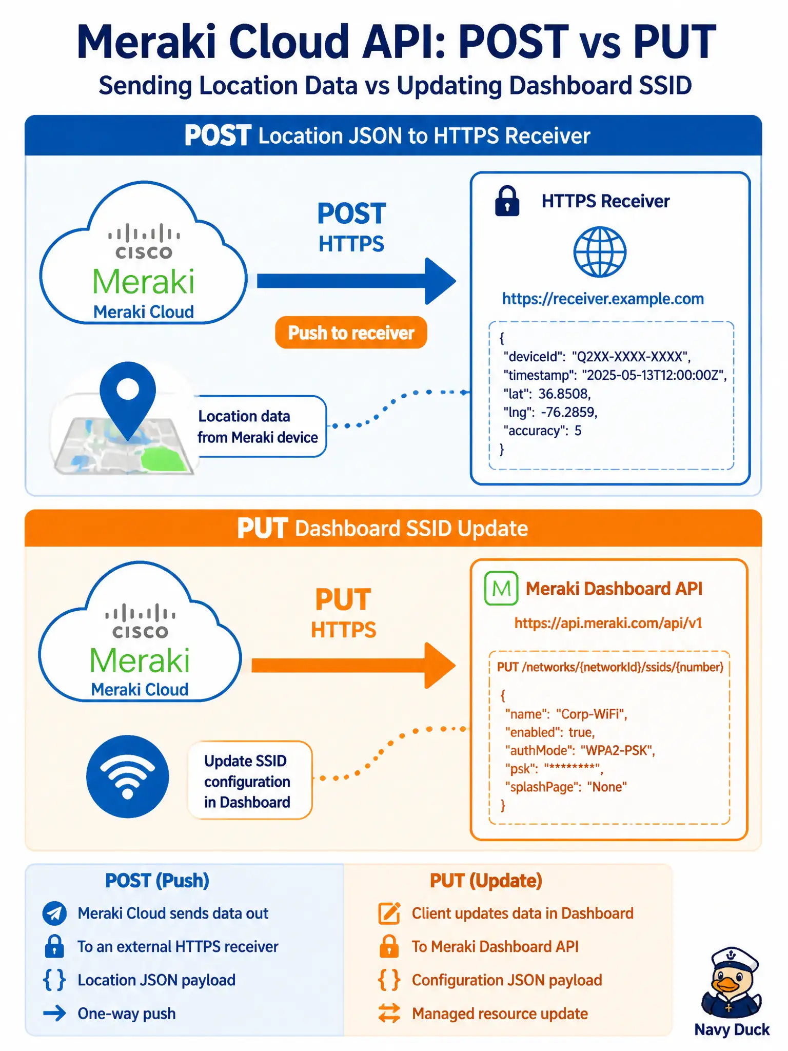To Create an exciting colorful infographic that explains the concepts in the question: Question: A downtown wayfinding service must retrieve Meraki Wi-Fi and BLE location observations in near real time. How does that location data typically arrive? Correct Answer: Meraki cloud POSTs JSON observations to the HTTPS receiver URL you configured; the app accepts and parses that push. Put EVERY visible label in double quotes. No people. No A/B/C/D letters. In one of the four corners put a little "Navy Duck".