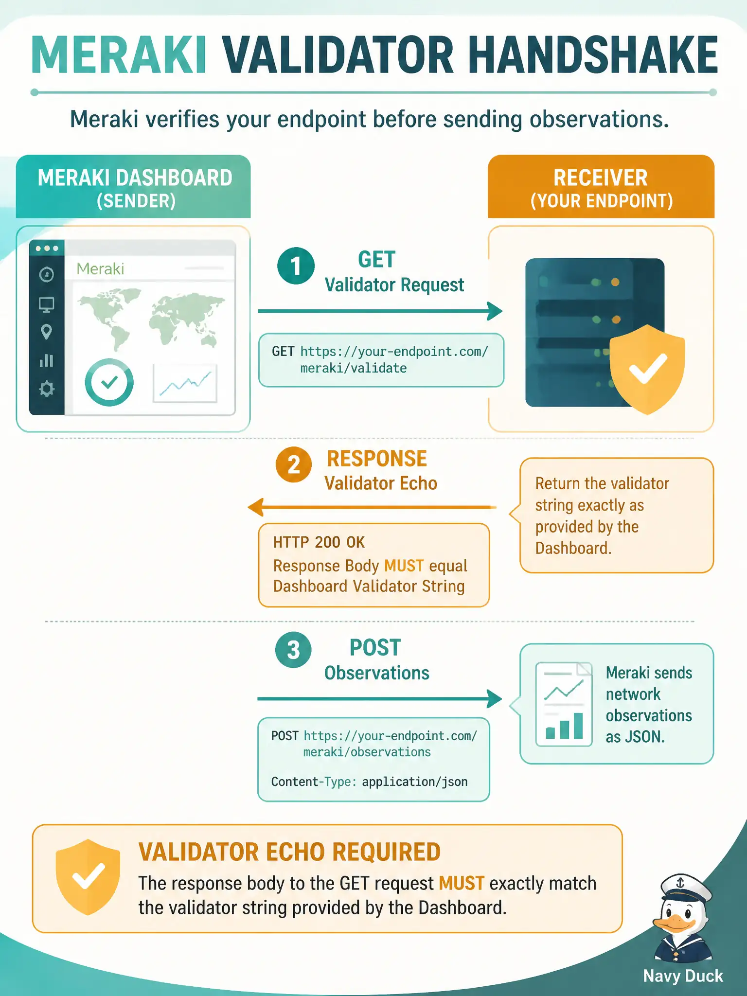 To Create an exciting colorful infographic that explains the concepts in the question: Question: A civic location receiver is configured in Meraki Dashboard, but no observations arrive. Meraki first GETs the POST URL during setup. What must the receiver return for that handshake? Correct Answer: HTTP 200 that echoes the exact validator string configured on the network in Dashboard. Put EVERY visible label in double quotes. No people. No A/B/C/D letters. In one of the four corners put a little "Navy Duck".