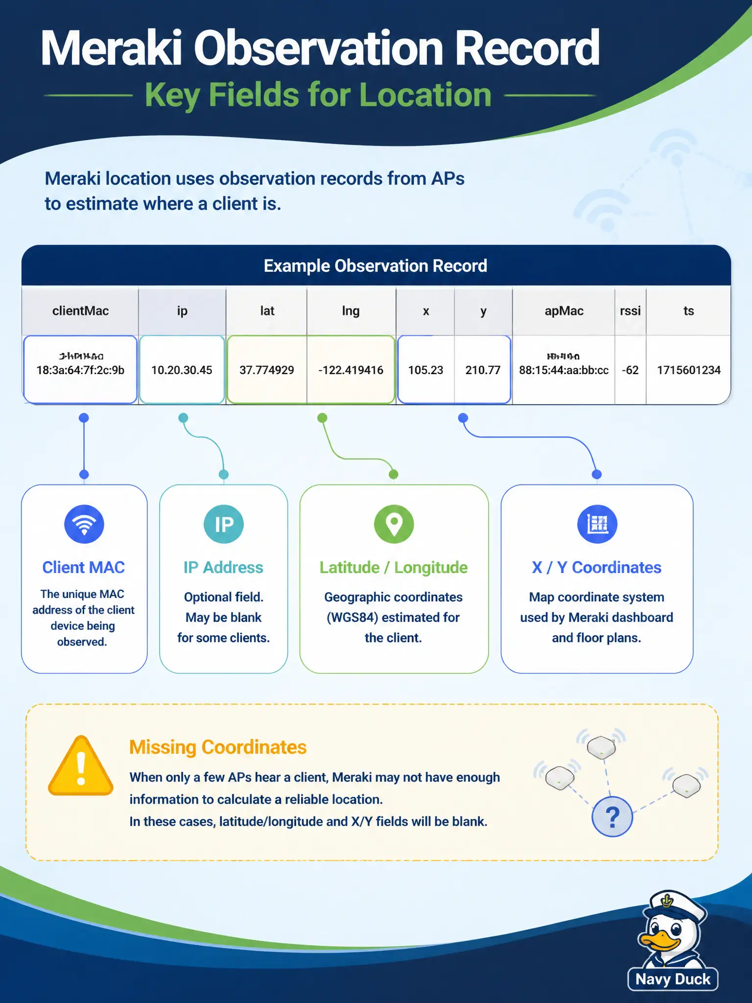 To Create an exciting colorful infographic that explains the concepts in the question: Question: A museum analytics service consumes Meraki Scanning POSTs. Which fields should the constructed consumer treat as the core location retrieve? Correct Answer: The observation array’s client identity (MAC, optionally IP) and location fields such as lat/lng or x/y when the cloud could compute them. Put EVERY visible label in double quotes. No people. No A/B/C/D letters. In one of the four corners put a little "Navy Duck".
