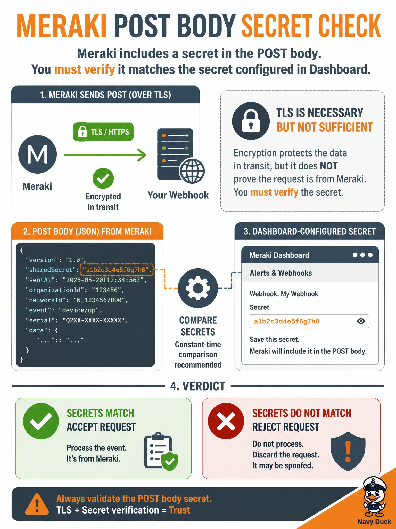 To Create an exciting colorful infographic that explains the concepts in the question: Question: A city location HTTPS receiver accepts Meraki Scanning POSTs. Besides TLS, what authenticates that the JSON came from that Meraki network? Correct Answer: Compare the shared secret in the JSON body to the secret configured in Dashboard and reject mismatches. Put EVERY visible label in double quotes. No people. No A/B/C/D letters. In one of the four corners put a little "Navy Duck".