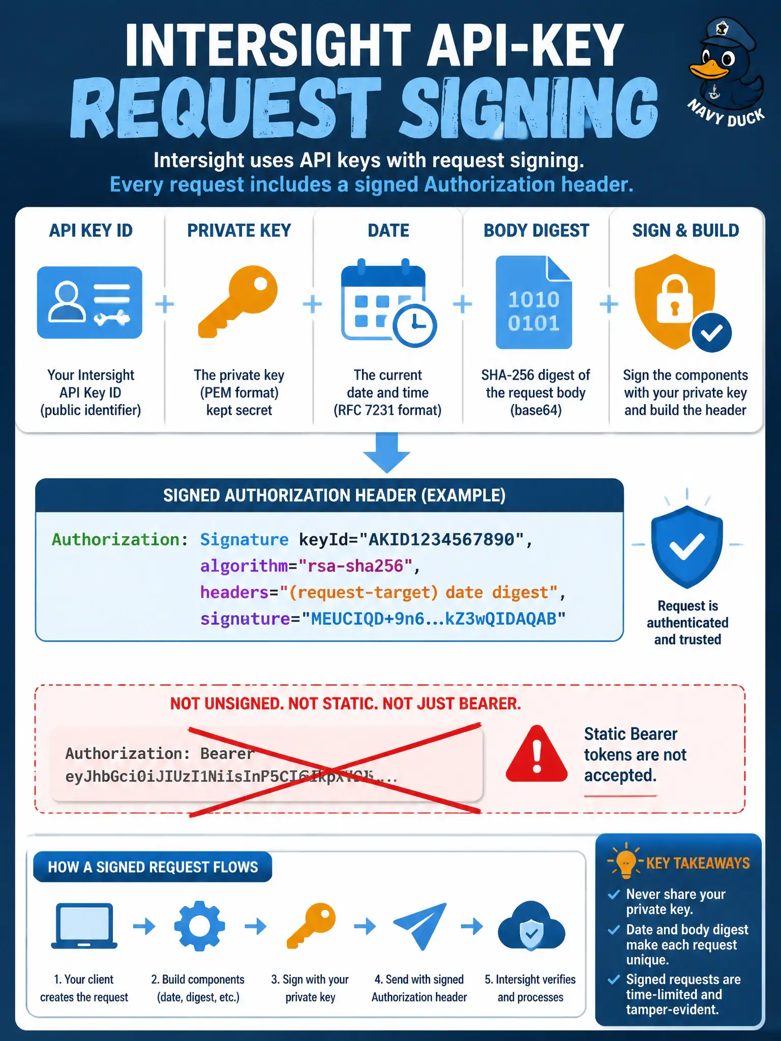 To Create an exciting colorful infographic that explains the concepts in the question: Question: An unattended civic script retrieves Intersight inventory every night. Which authentication approach matches the classic Intersight API-key scheme candidates should recognize? Correct Answer: Sign each HTTP request with an API key id plus private key (digest of body and Date in the signed Authorization), not a bare unsigned Bearer copy-paste. Put EVERY visible label in double quotes. No people. No A/B/C/D letters. In one of the four corners put a little "Navy Duck".