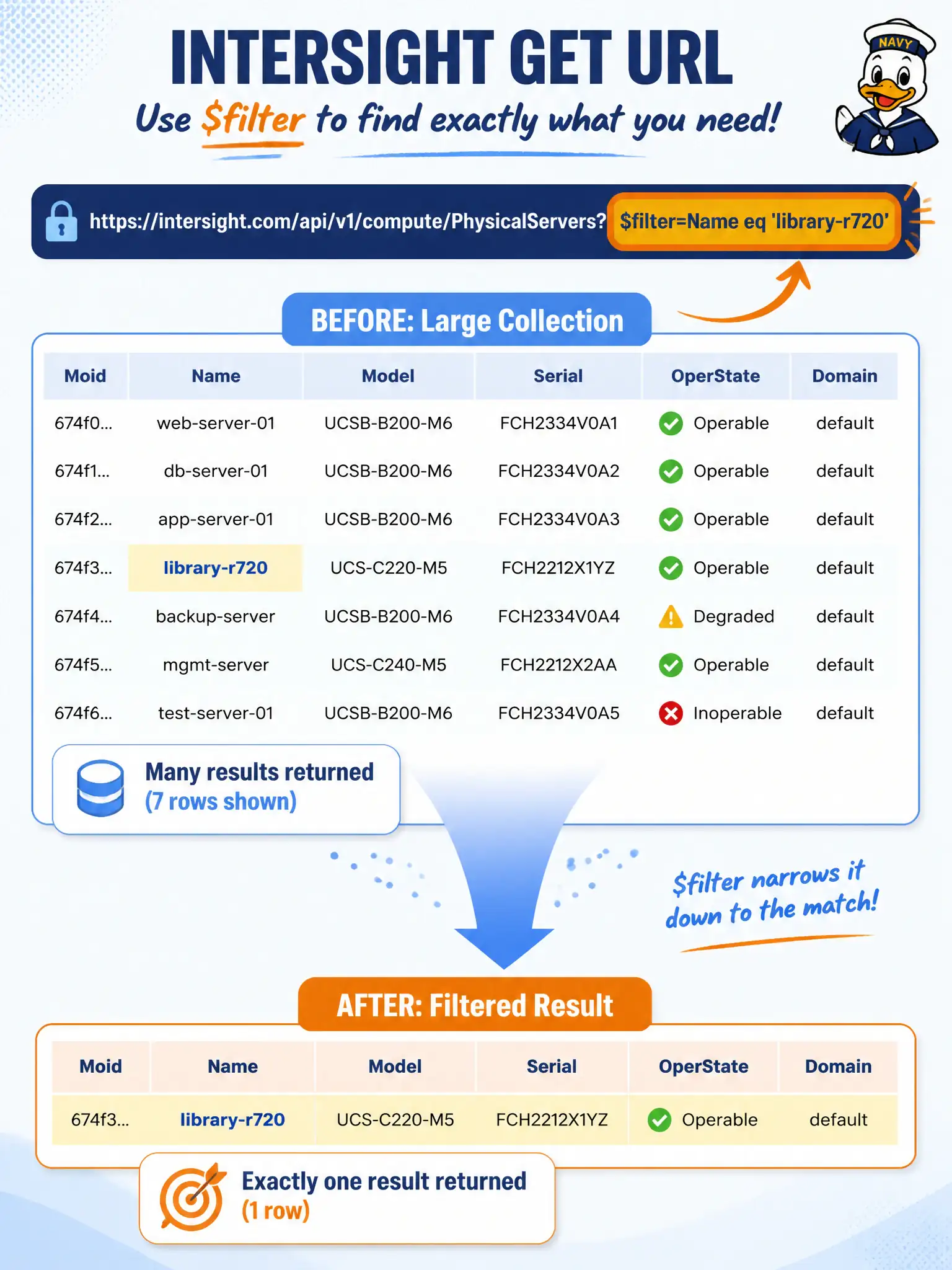 To Create an exciting colorful infographic that explains the concepts in the question: Question: A municipal Intersight client must retrieve only the server named library-r720. Which query option narrows the GET on the server? Correct Answer: Add $filter with an OData predicate such as Name eq 'library-r720' (or Serial / tag). Put EVERY visible label in double quotes. No people. No A/B/C/D letters. In one of the four corners put a little "Navy Duck".