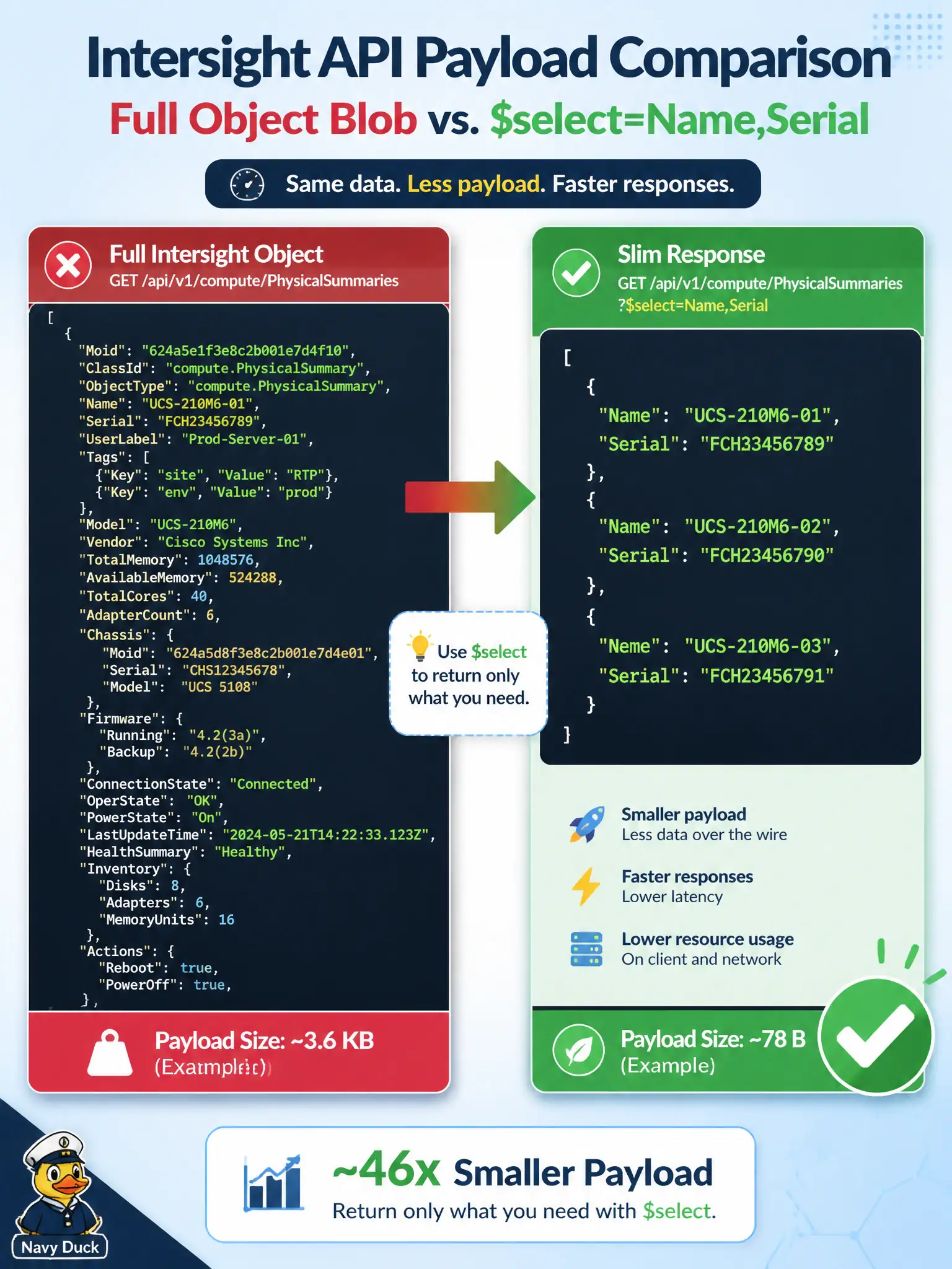 To Create an exciting colorful infographic that explains the concepts in the question: Question: A civic dashboard only needs each Intersight server’s Name and Serial. Which query option keeps the payload small? Correct Answer: Add $select=Name,Serial so only those projected fields are returned. Put EVERY visible label in double quotes. No people. No A/B/C/D letters. In one of the four corners put a little "Navy Duck".