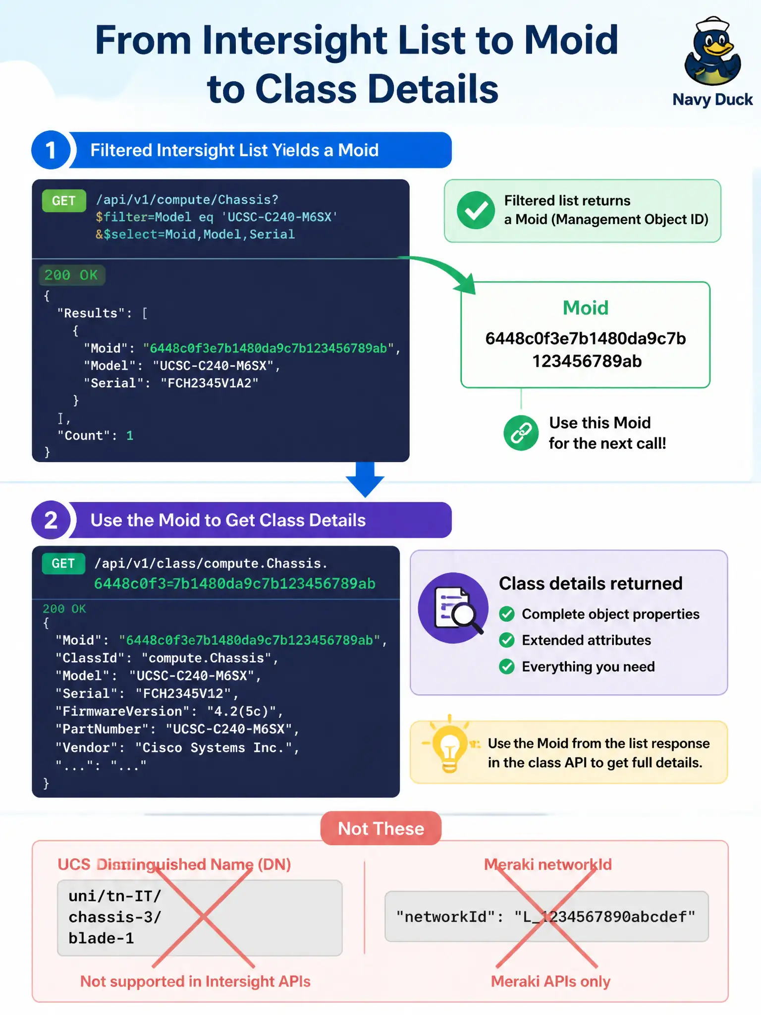 To Create an exciting colorful infographic that explains the concepts in the question: Question: After a filtered Intersight list, a transit script needs full detail for one server. Which retrieve addresses that single object? Correct Answer: GET /api/v1/<class>/{Moid} where Moid is Intersight’s object id from the list. Put EVERY visible label in double quotes. No people. No A/B/C/D letters. In one of the four corners put a little "Navy Duck".