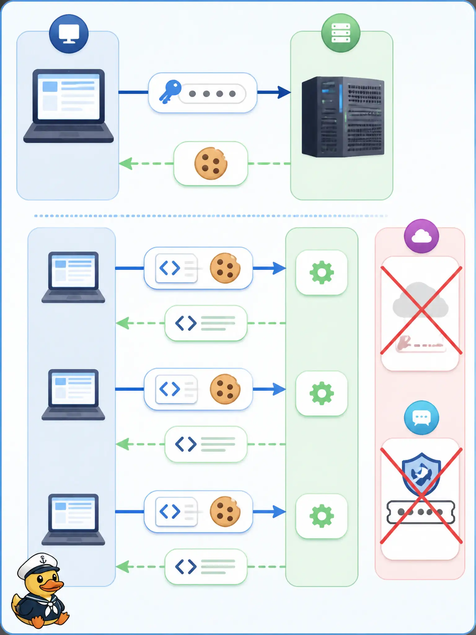To Create an exciting colorful infographic that explains the concepts in the question: Question: A civic UCS Manager Python job must provision from a template. What is the first constructed authentication hop? Correct Answer: Call aaaLogin with name and password over HTTP(S) XML and reuse the cookie on later methods. Put EVERY visible label in double quotes. No people. No A/B/C/D letters. In one of the four corners put a little "Navy Duck".